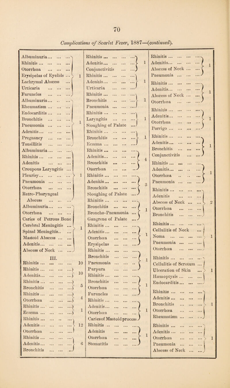 Complications of Scarlet Fever, 1887—(continued). •4 • • • • • • Albuminuria... Rhinitis. Otorrhoea Erysipelas of Eyelids ... y Lachrymal Abscess Urticaria . Euruncles . Albuminuria. Rheumatism. -) • • • Endocarditis. Bronchitis . Pneumonia . Adenitis. Pregnancy . Tonsillitis . Albuminuria. Rhinitis. Adenitis . Croupous Laryngitis ... Pleurisy. Pneumonia . Otorrhoea . Retro-Pharyngeal Abscess .. Albuminuria. Otorrhoea . Caries of Petrous Bone Cerebral Meningitis ... Spinal Meningitis. Mastoid Abscess. Adenitis. Abscess of Neck . III. Rhinitis ... Rhinitis ... Adenitis... Rhinitis ... Bronchitis Rhinitis ... Otorrhoea Rhinitis ... Eczema ... Rhinitis ... Adenitis ... Otorrhoea Rhinitis ... Adenitis... Bronchitis -1 4 ...) ...j -t 4 \ J '1 10 10 5 4 1 12 6 • • • • • • • • • • • « Rhinitis. Adenitis. Conjunctivitis Rhinitis. Adenitis. Urticaria . Rhinitis. Bronchitis . Pneumonia . Rhinitis. Laryngitis . Sloughing of Palate Rhinitis. Bronchitis . Eczema. Rhinitis. Adenitis. Bronchitis . Otorrhoea . Rhinitis Adenitis... Bronchitis . Sloughing of Palate Rhinitis. Bronchitis Broncho-Pneumonia Gangrene of Palate Rhinitis. Adenitis. Otorrhoea . Erysipelas . Rhinitis. Bronchitis . Pneumonia . Purpura . Rhinitis. Bronchitis Otorrhoea . Furuncles . Rhinitis. Adenitis. Otorrhoea . Caries of Mastoid process. Rhinitis Adenitis . Otorrhoea Stomatitis • • • •*• 4 Rhinitis. Adenitis. Abscess of Neck ... Pneumonia . Rhinitis. Adenitis. Abscess of Neck ... Otorrhoea . Rhinitis. Adenitis. Otorrhoea . Porrigo. Rhinitis. Adenitis. Bronchitis . Conjunctivitis Rhinitis. Adenitis. Otorrhoea Pneumonia . Rhinitis. Adenitis . Abscess of Neck ... Otorrhoea . Bronchitis . Rhinitis. Cellulitis of Neck Noma . Pneumonia . Otorrhoea . Rhinitis. Cellulitis of Scrotum Ulceration of Skin Hamioptysis Endocarditis Rhinitis ... Adenitis ... Bronchitis Otorrhoea Rheumatism Rhinitis ... Adenitis ... Otorrhoea Pneumonia Abscess of Neck