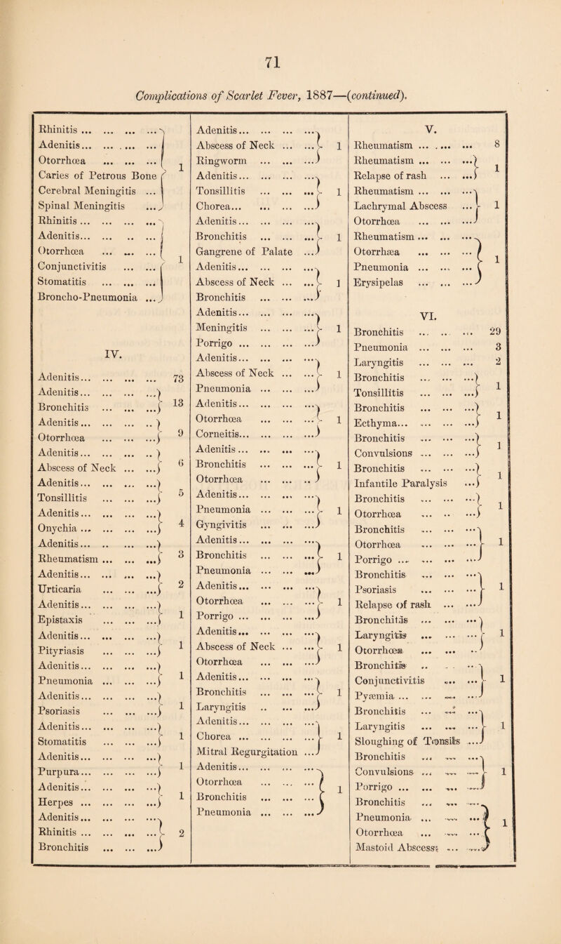 Complications of Scarlet Fever, 1887—(continued). • •• , Mt •• • • • • •• Rhinitis ... Adenitis... Otorrhoea Caries of Petrous Bone Cerebral Meningitis Spinal Meningitis Rhinitis ... Adenitis... Otorrhoea Conjunctivitis Stomatitis Broncho-Pneumonia » • • *-• IV. Adenitis... Adenitis... Bronchitis Adenitis... Otorrhoea Adenitis... Abscess of Nec Adenitis... Tonsillitis Adenitis... Onychia ... Adenitis... Rheumatism Adenitis... Urticaria Adenitis... Epistaxis Adenitis... Pityriasis Adenitis... Pneumonia Adenitis... Psoriasis Adenitis... Stomatitis Adenitis... Purpura... Adenitis... Herpes ... Adenitis... Rhinitis ... Bronchitis l l 73 13 9 6 5 4 Adenitis. Abscess of Neck Ringworm Adenitis. Tonsillitis Chorea.. Adenitis. Bronchitis Gangrene of Palat Adenitis. Abscess of Neck Bronchitis Adenitis. Meningitis Porrigo. Adenitis. Abscess of Neck Pneumonia ... Adenitis. Otorrhoea Corneitis. Adenitis.. Bronchitis Otorrhoea Adenitis. Pneumonia ... Gyngivitis Adenitis.. Bronchitis Pneumonia ... Adenitis.. Otorrhoea Porrigo. Adenitis. Abscess of Neck Otorrhoea Adenitis. Bronchitis Laryngitis Adenitis. Chorea . Mitral Regurgitati Adenitis. Otorrhoea Bronchitis Pneumonia ... n t j 1 ) v. I ) t ) l l l V. Rheumatism. Rheumatism. Relapse of rash Rheumatism. Lachrymal Abscess Otorrhoea . Rheumatism. Otorrhaea . Pneumonia .. Erysipelas . VI. Bronchitis . Pneumonia . Laryngitis . Bronchitis Tonsillitis .. Bronchitis . Ecthyma... ... .. Bronchitis . Convulsions. Bronchitis Infantile Paralysis Bronchitis Otorrhoea . Bronchitis . Otorrhoea . Porrigo. Bronchitis . Psoriasis . Relapse of rasli .. Bronchitis Laryngitis . Otorrhcea . Bronchitis Conjunctivitis Pyaemia ... Bronchitis Laryngitis Sloughing of Tonsils ... Bronchitis 8 1 1 X i ...) ...) J :::} ...) 29 3 2 1 1 1 1 1 «M « • • <0*0.6 • • 3 :! 1 1 Convulsions L/ Porrigo ... Bronchitis Pneumonia ... Otorrhoea Mastoid Abscess; ■r 4 i **>*'*•■o *3 * •' 4 •