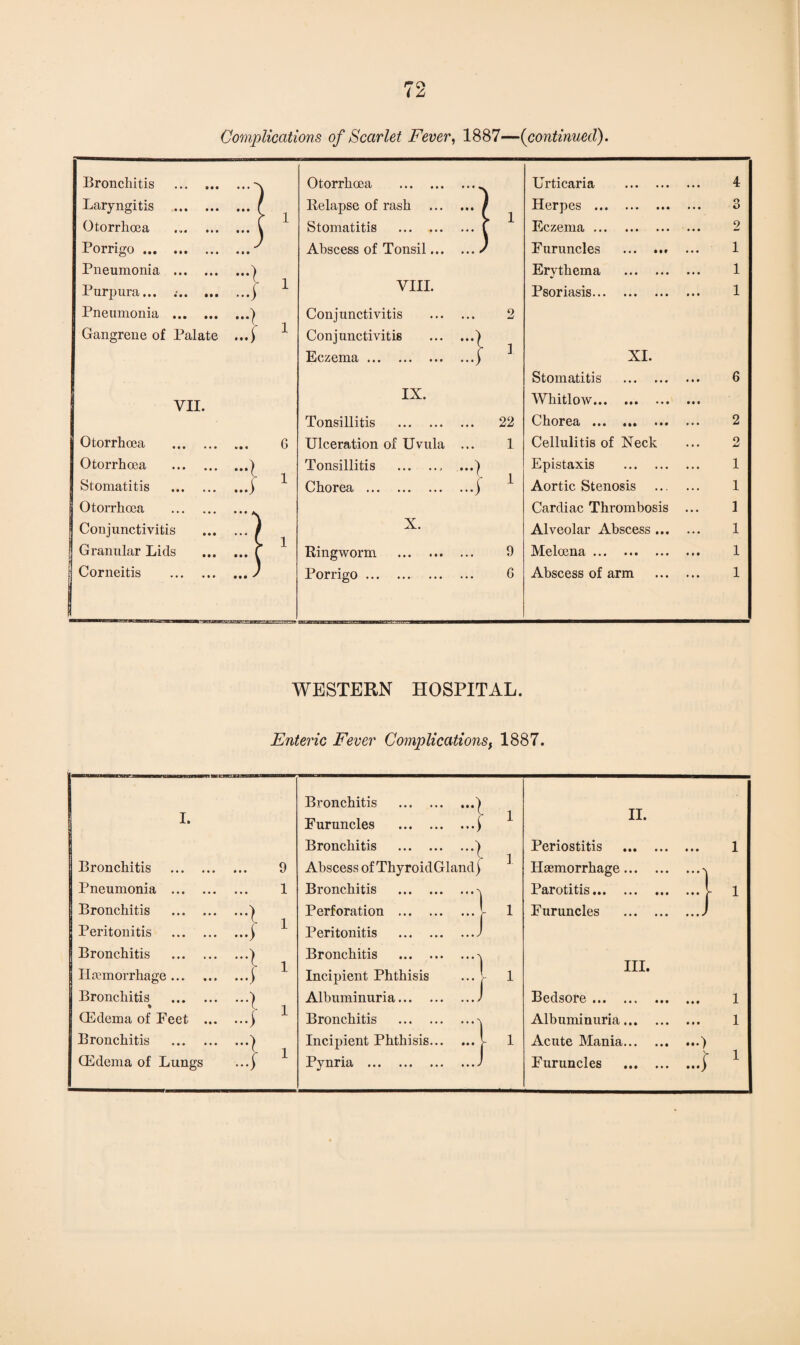 Complications of Scarlet Fever, 1887—(continued). Otorrhoea .^ Urticaria ••• ••• ••• 4 Kelapse of rash ./ 1 Herpes ... ••• ••• ••• 3 Stomatitis .f 1 Eczema ... ••• ••• ••• 2 Abscess of Tonsil.) Furuncles ••• Mf ••• 1 Erythema • •• • • • ••• 1 VIII. Psoriasis... • •• ••• • • • 1 Conjunctivitis . 2 Conjunctivitis . Eczema.) J XI. Stomatitis • •« • • • • • • 6 IX. Whitlow... M* ••• ••• Tonsillitis . 22 Chorea ... ••• ••• ••• 2 Ulceration of Uvula ... 1 Cellulitis of Neck 2 Tonsillitis .. ...) Epistaxis . • • • 1 Chorea .j 1 Aortic Stenosis . 1 Cardiac Thrombosis ... 1 X. Alveolar Abscess. 1 Ringworm . 9 Meloena ... • • • ••• • • • 1 Porrigo. 6 Abscess of arm . 1 Bronchitis Laryngitis Otorrhcea Porrigo. Pneumonia ... Purpura... ... Pneumonia ... Gangrene of Palate VII. Otorrhoea Otorrhoea Stomatitis Otorrhoea Conjunctivitis Granular Lids Corneitis • • • • l • • • •« • • • M » • • ft* 1 1 6 1 WESTERN HOSPITAL. Enteric Fever Complications, 1887. I. Bronchitis Pneumonia ... . Bronchitis ... . Peritonitis Bronchitis ... . Haemorrhage ... Bronchitis ft CEdema of Feet . Bronchitis GEdema of Lungs -l 4 -l -l -i 9 1 1 1 1 1 t Bronchitis Furuncles ... . Bronchitis .^ Abscess of ThyroidGlandj Bronchitis . Perforation .- Peritonitis .J Bronchitis . Incipient Phthisis Albuminuria. Bronchitis . Incipient Phthisis.. Pynria . ... -) :::/ i i ii. ••• • • • • • • Periostitis Haemorrhage Parotitis... Furuncles III. Bedsore. Albuminuria. Acute Mania.) Furuncles .j 1 1