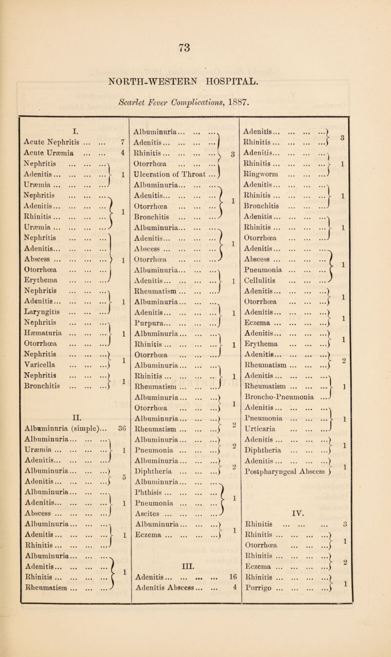 NORTH-WESTERN HOSPITAL. Scarlet Fever Complications, 1887. I. Acute Nephritis Acute Urtemia Nephritis Adenitis... Uraemia ... Nephritis Adenitis... Rhinitis ... Uraemia ... Nephritis Adenitis... Abscess ... Otorrhoea Erythema Nephritis Adenitis... Laryngitis Nephritis Haematuria Otorrhoea Nephritis Varicella Nephritis Bronchitis II. Albuminuria (simple) Albuminuria Uraemia ... Adenitis... Albuminuria Adenitis... Albuminuria Adenitis... Abscess ... Albuminuria Adenitis... Rhinitis ... Albuminuria Adenitis... Rhinitis ... Rheumatism l t 7 4 3G 1 / Albuminuria... Adenitis. Rhinitis. Otorrhoea Ulceration of Throat Albuminuria... Adenitis. Otorrhoea Bronchitis Albuminuria... Adenitis. Abscess. Otorrhoea Albuminuria... Adenitis. Rheumatism ... Albuminuria... Adenitis. Purpura. Albuminuria... Rhinitis. Otorrhoea Albuminuria... Rhinitis. Rheumatism ... Albuminuria... Otorrhoea Albuminuria... Rheumatism ... Albuminuria... Pneumonia ... Albuminuria... Diphtheria ... Albuminuria... Phthisis. Pneumonia ... Ascites . Albuminuria... Eczema. III. Adenitis. Adenitis Abscess... 16 4 I Adenitis... Rhinitis ... Adenitis... Rhinitis ... Ringworm Adenitis... Rhinitis ... Bronchitis Adenitis... Rhinitis ... Otorrhoea Adenitis... Abscess ... Pneumonia Cellulitis Adenitis... Otorrhoea Adenitis... Eczema ... Adenitis... Erythema Adenitis... Rheumatism Adenitis ... Rheumatism Broncho-Pneumonia Adenitis... Pneumonia Urticaria Adenitis ... Diphtheria Adenitis.^ Postpharyngeal Abscess j IV. Rhinitis Rhinitis .. Otorrhoea Rhinitis .. Eczema .. Rhinitis .. Porrigo .. :} 1 1 1 2 1 1 Q O 1 2 1