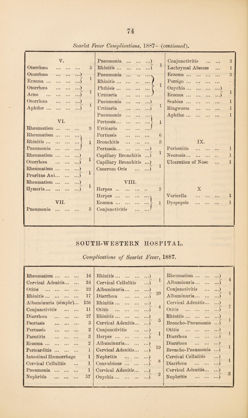 Scarlet Fever Complications, 1887— (continued). V. Otorrhoea Otorrhoja Eczema ... Otorrhoea Acne Otorrlicea Aphtha ... Rheumatism Rheumatism Rhinitis ... Pneumonia Rheumatism Otorrhoea Rheumatism Pruritus Ani Rheumatism Hysteria... VI. VII. Pneumonia 5 1 1 1 9 1 1 1 Pneumonia .. Rhinitis. Pneumonia . Rhinitis. Phthisis. Urticaria . Pneumonia . Urticaria . Pneumonia . Pertussis. Urticaria . Pertussis . Bronchitis ... ... Pertussis. Capillary Bronchitis Capillary Bronchitis Cancrum Oris VIII. Herpes . Herpes . Eczema. Conjunctivitis / t 6 3 1 1 Conjunctivitis Lachrymal Abscess Eczema. Porrigo. Onychia. Eczema. Scabies . Ringworm . Aphthae. IX. Periostitis . Necrosis. Ulceration of Nose X Varicella Dyspepsia f 3 1 3 1 1 1 1 1 SOUTH-WESTERN HOSPITAL. Complications of Scarlet Fever, 1887. Rheumatism. 16 Rhinitis. -4 Rheumatism. Cervical Adenitis. 31 Cervical Cellulitis ...y 1 Albuminuria. 4 4 Otitis ••• ••• ••• ••• Rhinitis. 22 17 Albuminuria. Diarrhoea . -i 20 Conjunctivitis Albuminuria. -i •4 1 Albuminuria (simple)... 138 Rhinitis. •••) 4 Cervical Adenitis... -l Conjunctivitis . 11 Otitis . ..i Otitis . ...j ( Diarrhoea . 27 Rhinitis. ...) Rhinitis. -l 1 Psoriasis . 3 Cervical Adenitis... 4 5 Broncho-Pneumonia J Pertussis . 2 Conjunctivitis -t 1 Otitis . ...) 1 Parotitis .. 3 Herpes . 4 Diarrhoea . ...y Eczema. Pericarditis . ... 2 1 Albuminuria. Cervical Adenitis... -1 ...j 19 Diarrhoea . Broncho-Pneumonia -i ...y 1 Intestinal Haemorrhage 1 Nephritis . 8 Cervical Cellulitis -i 1 Cervical Cellulitis 1 Convulsions ... 4 Diarrhoea . 4 Pneumonia . 1 Cervical Adenitis... -l Cervical Adenitis... -l J Nephritis . 57 Onychia. ...f 2 Nephritis . 4 6
