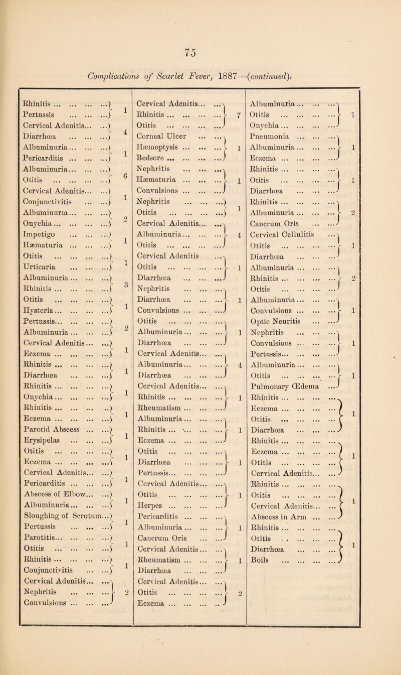 Complications of Scarlet Fever, 1887—(continued). Rhinitis. Pertussis . Cervical Adenitis... Diarrhoea . Albuminuria. Pericarditis . Albuminuria. Otitis . Cervical Adenitis... Conjunctivitis Albuminuria. Onychia. Impetigo . Heematuria . Otitis . Urticaria . Albuminuria. Rhinitis. Otitis . Hysteria. Pertussis. Albuminuria. Cervical Adenitis... Eczema Rhinitis ... Diarrhoea Rhinitis ... Onychia... Rhinitis ... Eczema ... Parotid Abscess ... Erysipelas . Otitis . Eczema. Cervical Adenitis... Pericarditis . Abscess of Elbow... Albuminuria. Sloughing of Scrotum Pertussis . Parotitis. Otitis . Rhinitis. Conjunctivitis Cervical Adenitis... Nephritis Convulsions ... »•• «*« • • • • • • • • • • • • l l 1 4 1 6 1 1 1 3 1 2 1 1 1 1 1 1 1 1 1 1 1 Cervical Adenitis. Rhinitis. Otitis . Corneal Ulcer Haemoptysis ... Bedsore. Nephritis Hsematuria ... Convulsions ... . Nephritis Otitis . Cervical Adenitis. Albuminuria... Otitis . Cervical Adenitis Otitis . Diarrhoea Nephritis Diarrhoea Convulsions ... Otitis . Albuminuria... Diarrhoea Cervical Adenitis Albuminuria... Diarrhoea Cervical Adenitis Rhinitis. Rheumatism ... Albuminuria... Rhinitis ... •... Eczema. Otitis . Diarrhoea Pertussis. Cervical Adenitis Otitis . Herpes . Pericarditis ... Albuminuria ... Cancrum Oris Cervical Adenitis Rheumatism ... Diarrhoea Cervical Adenitis Otitis . Eczema. Albuminuria Otitis Onychia ... Pneumonia Albuminuria Eczema ... Rhinitis ... Otitis Diarrhoea Rhinitis ... Albuminuria Cancrum Oris Cervical Cellulitis Otitis . Diarrhoea Albuminuria ... Rhinitis. Otitis . Albuminuria... Convulsions ... Optic Neuritis Nephritis Convulsions ... Pertussis. Albuminuria... Otitis . Pulmonary (Edema Rhinitis. Eczema. Otitis . Diarrhoea Rhinitis. Eczema. Otitis . Cervical Adenitis Rhinitis. Otitis . Cervical Adenitis Abscess in Arm Rhinitis. Otitis . Diarrhoea Boils . J / f