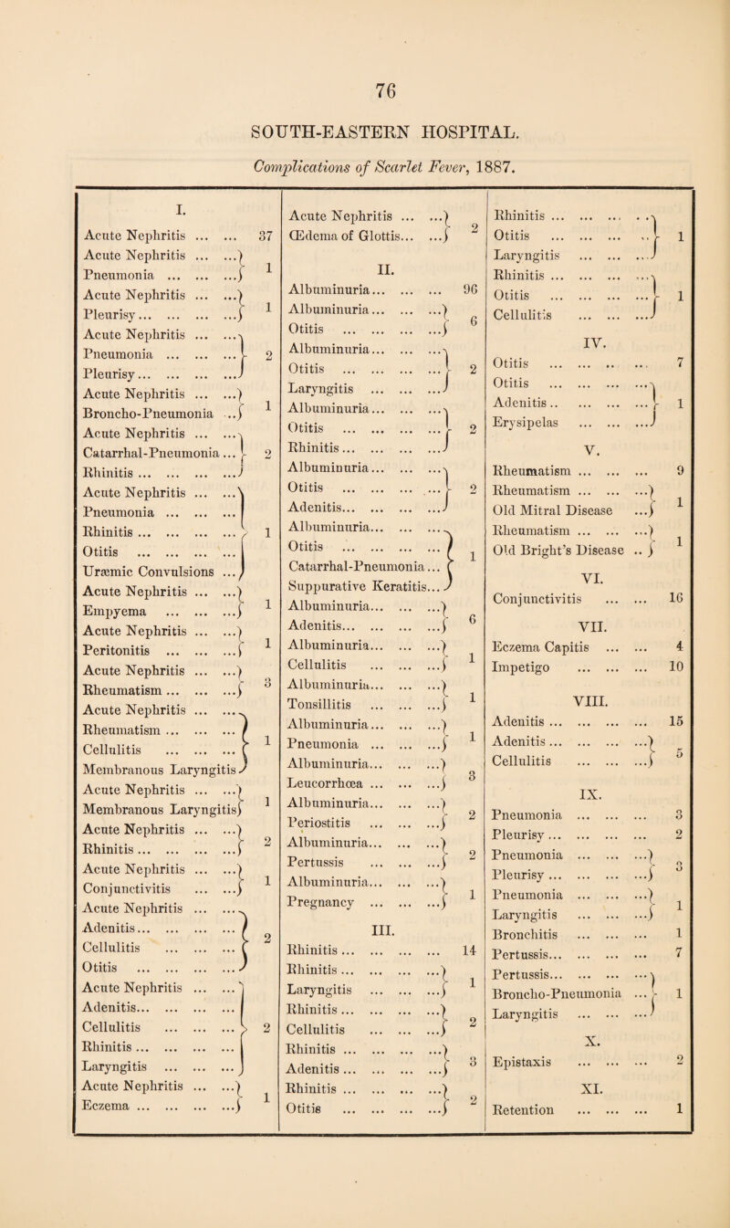 SOUTH-EASTERN HOSPITAL. Complications of Scarlet Fever, 1887. I. Acute Nephritis ... Acute Nephritis .^ Pneumonia .j Acute Nephritis .| Pleurisy.j Acute Nephritis ... . Pneumonia . Pleurisy. Acute Nephritis ... Broncho-Pneumonia Acute Nephritis ... Catarrhal-Pneumonia Rhinitis. Acute Nephritis ... Pneumonia . Rhinitis. Otitis ... ... ... Uraemic Convulsions Acute Nephritis ... Empyema . Acute Nephritis ... Peritonitis . Acute Nephritis .| Rheumatism.j Acute Nephritis ... Rheumatism ... ... Cellulitis . Membranous Laryngiti Acute Nephritis ... Membranous Laryngiti Acute Nephritis ... Rhinitis. Acute Nephritis ... Conjunctivitis Acute Nephritis ... Adenitis. Cellulitis . Otitis . Acute Nephritis ... Adenitis. Cellulitis . Rhinitis. Laryngitis . Acute Nephritis .^ Eczema.j 37 1 o O 1 2 1 > 2 Acute Nephritis ... (Edemaof Glottis... II. Albuminuria Albuminuria Otitis Albuminuria Otitis Laryngitis Albuminuria Otitis Rhinitis... Albuminuria Otitis Adenitis... Albuminuria Otitis Catarrhal-Pneumonia Suppurative Keratitis Albuminuria.. Adenitis. Albuminuria.. Cellulitis Albuminuria.. Tonsillitis Albuminuria.. Pneumonia .. Albuminuria.. Leucorrhcea .. Albuminuria.. Periostitis Albuminuria.. Pertussis Albuminuria.. Pregnancy .. :::} t hi. Rhinitis ... Rhinitis ... Laryngitis Rhinitis ... Cellulitis Rhinitis ... Adenitis ... Rhinitis ... Otitis l l 2 96 6 / 1 J 3 14 1 2 3 Rhinitis ... Otitis Laryngitis Rhinitis ... Otitis Cellulitis Otitis Otitis Adenitis.. Erysipelas I :::/ IV. ...j v. Rheumatism. Rheumatism. Old Mitral Disease Rheumatism. Old Bright’s Disease VI. Conjunctivitis VII. Eczema Capitis Impetigo . VIII. Adenitis. Adenitis. Cellulitis . IX. Pneumonia ... Pleurisy. Pneumonia ... Pleurisy. Pneumonia ... Laryngitis Bronchitis Pertussis. Pertussis. Broncho-Pneumonia Laryngitis . :::! X. Epistaxis Retention > • • ♦ « XI. 7 1 9 1 16 4 10 15 5 3 2 O O 1 7 M ( I • I • • •