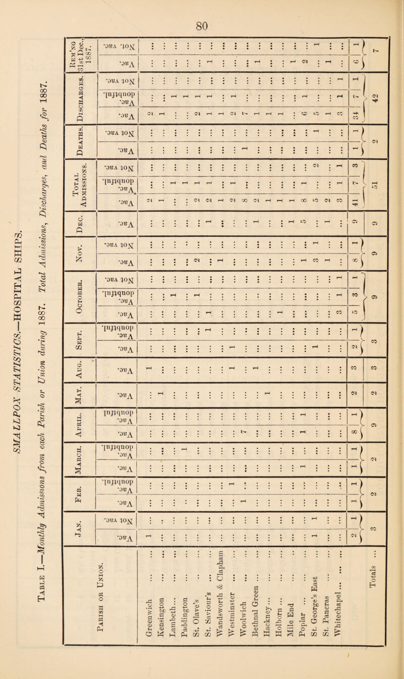 SMALLPOX STATISTICS.—HOSPITAL SHIPS. N « GO 00 <53 CO e »3 o .03 Co .<*-0 • co r*i 1 <s OD GO co •£ 9 <0 ■O ^3 ss o • <S> O o OD sS O c*o CO CO co CN> W i-J PQ H