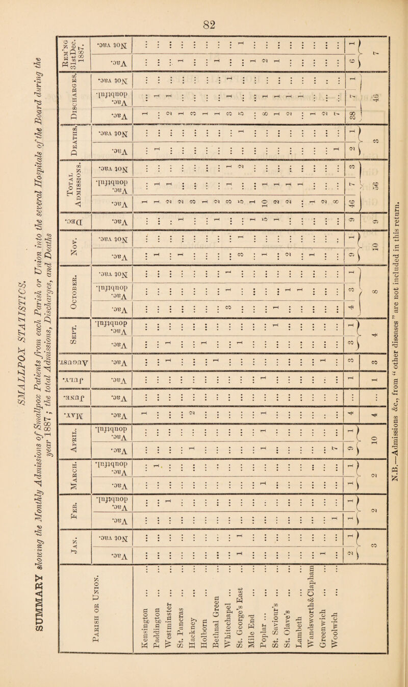 SMALLPOX STA1IS So CX N.B.—Admissions &c., from “ other diseases ” are not included in this return.