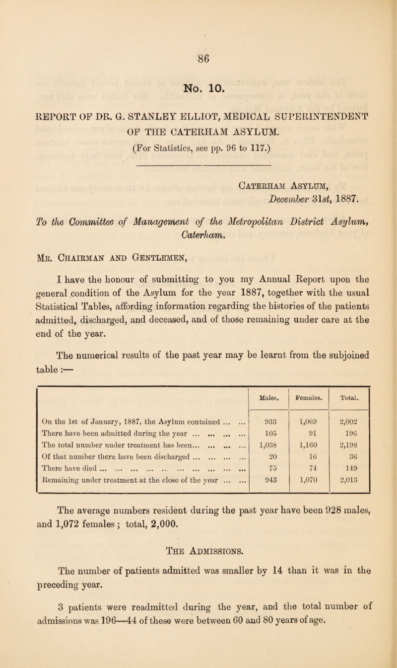 No. 10. REPORT OF DR. G. STANLEY ELLIOT, MEDICAL SUPERINTENDENT OF THE CATERHAM ASYLUM. (For Statistics, see pp. 96 to 117.) Caterham Asylum, December 31s£, 1887. To the Committee of Management of the Metropolitan District Asylum, Caterham, Mr. Chairman and Gentlemen, I have the honour of submitting to you my Annual Report upon the general condition of the Asylum for the year 1887, together with the usual Statistical Tables, affording information regarding the histories of the patients admitted, discharged, and deceased, and of those remaining under care at the end of the year. The numerical results of the past year may be learnt from the subjoined table :— Males. Females. Total. On the 1st of January, 1887, the Asylum contained. 933 1,069 2,002 There have been admitted during the year. 105 91 196 The total number under treatment has been. 1,038 1,160 2,198 Of that number there have been discharged. 20 16 36 There have died. 75 74 149 Remaining under treatment at the close of the year . 943 1,070 2,013 The average numbers resident during the past year have been 928 males, and 1,072 females ; total, 2,000. The Admissions. The number of patients admitted was smaller by 14 than it was in the preceding year. 3 patients were readmitted during the year, and the total number of admissions was 196—44 of these were between 60 and 80 years of age.