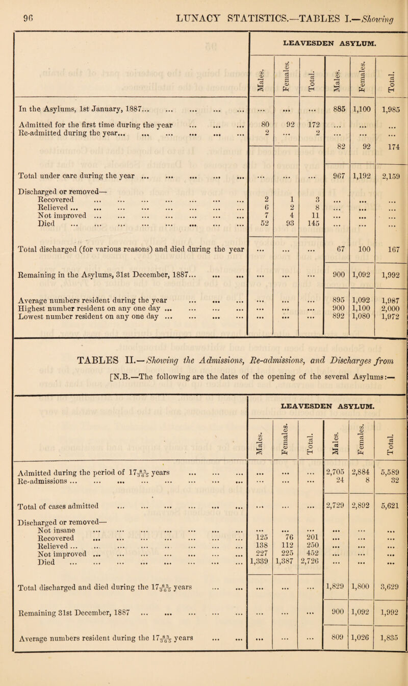 90 LUNACY STATISTICS.—TABLES I .—Showing LEAVESDEN ASYLUM. m JZ3 Males. 3 <D Total. Males. 1 Ph Total. In the Asylums, 1st January, 1887. ... Ml • • • 885 1,100 1,985 Admitted for the first time during the year . 80 92 172 • M • • • Re-admitted during the year.. . 2 • t • 2 82 92 9 9 9 174 Total under care during the year. • • » • • • • • • 967 1,192 2,159 Discharged or removed— Recovered ••• ••• ••• ••• »«• 2 1 3 9 9 9 • • • • * * Relieved ••• ••• ••• ••• ••• ••• •»« 6 2 8 • • • • • • Not improved ... 7 4 11 0 9 9 • • • 9 9 0 Died ««« r t • ••• ••• ••• ••• ••• 52 93 145 ... • * • 9 9 9 Total discharged (for various reasons) and died during the year « • • # • • • • # 67 100 167 Remaining in the Asylums, 31st December, 1887. • • • «»« • • • 900 1,092 1,992 Average numbers resident during the year • • • • • • • • • 895 1,092 1,987 Highest number resident on any one day ... .. • * t • • • 0 9 0 900 1,100 2,000 Lowest number resident on any one day. • • • Ml 9 9 9 892 1,080 1,972 TABLES II.—Showing the Admissions, Be-admissions, and Discharges from [N.B.—-The following are the dates of the opening of the several Asylums LEAVESDEN ASYLUM. • GG CD CO <D « Males. oS 2 CD Total. Males. s <D Total. Admitted during the period of 1738¥\ years . • • • • • • • • • 2,705 2,884 5,589 Re-admissions #*» **« ••• ••• ••• ••• ••• ••• • • • • • • • • • 24 8 32 Total of cases admitted . ... . t 4 9 • • * • • • 2,729 2,892 5,621 Discharged or removed— Not insane 9 • • 0 0 9 • • • Ml ... • • » Recovered ... 125 76 201 t • • • • • Relieved... 138 112 250 9 0 9 • • • Not improved. 227 225 452 9 9 9 • • • Died ••• ••• ••• ••• ••• 1,339 1,387 2,726 • • • 9 9 4 • • • Total discharged and died during the 17F8S35 years . • • • • • • ... 1,829 1,800 3,629 Remaining 31st December, 1887 • • • • • • «•» 900 1,092 1,992 Average numbers resident during the 173%35 years . ... ... 809 1,026 1,835