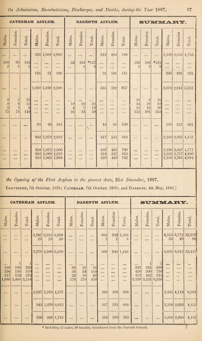the Opening of the First Asylum to the present date, 31s£ December, 1887. Leavesden, 7th October, 1870; Caterham, 7th October, 1870; and Darenth, 4th May, 1880.] CATERHAM ASYLUM. DARENTH ASYLUM. Males. Females. Total. Males. Females. Total. Males. Females. Total. Males. Females. Total. Males. m <D rc3 s Total. Males. o5 <V r<3 a <w Es Total. 3,245 2,955 6,200 M » • « • 605 933 1,538 • • • • • • 6,555 6,772 13,327 ... ... ... 25 25 50 ... ... 1 7 8 • • • • • • • • • 50 40 90 • • • • • • • • • 3,270 2,980 6,250 ... • • • • * • 606 940 1,546 • • * ... i i * 6,605 6,812 13,417 • • • 1 1 • • • • • • • • • • • • 1 1 • •• • • 188 148 336 • • • • • • • • • 30 21 51 • • • • • • • • • 343 245 588 • • • • • • • • • 236 134 370 • • • • • • • • • 56 54 110 • • • • • • • • • 430 300 730 • • • • • • • • • 217 159 376 • • • • • • • • • 29 58 87 • • • • • • M t 473 442 915 # • • 1,686 1,468 3,154 • • • • • • * • • 174 276 450 ... • • • • • • 3,199 3,131 6,330 ... ... t' • ... ... • • • 2,327 1,910 4,237 ... t * i • • • 289 409 698 ... • • • • • • 4,445 4,119 8,564 ... ... ... 943 1,070 2,013 • • • ... ... 317 531 848 • • • • • • • • • 2,160 2,693 4,853 ... • • • ... 790 995 1,785 ... ... *r» 204 359 563 • • • • • • ... 1,803 2,380 4,183 n « * Including 12 males, 69 females, transferred from the Parenth Schools.