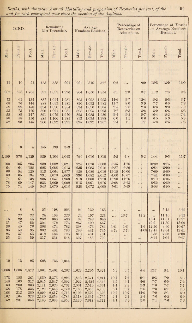 and for each subsequent year since the opening of the Asylums. DIED Remaining 31st December. Average Numbers Resident. Percentage of Recoveries on Admissions. 1 - 1 | Percentage of Deaths on Average Numbers Resident. ^5 <v r2 6 Male. & g 53 Total. Male. aS £ Total. Male. S <D Total. Male, ' f-< S Ph Total. Male. § D Total. 11 10 21 453 538 991 261 316 577 0-2 • • • •09 18-5 13-9 16-0 907 828 1,735 897 1,099 1,996 804 1,050 1,854 5-1 2-3 3-7 11-2 7-8 9-3 73 61 134 887 1,094 1,981 895 1,098 1,993 14-6 9-7 12-4 8-2 5*5 6-7 68 76 144 888 1,093 1,981 890 1,092 1,982 11-7 8-0 9-9 7-7 6-9 7-2 59 99 158 894 1,090 1,984 894 1,090 1,984 2-5 2-8 2-6 6-6 9-0 7-9 53 73 126 890 1,091 1,981 898 1,095 1,993 1-7 8-3 5-8 5-9 6-6 6-3 58 89 147 891 1,079 1,970 895 1,085 1,980 9-4 9-2 9-7 6-4 8-2 7-4 58 58 116 885 1,100 1,985 893 1,095 1,988 o-o 1-1 0-6 6-5 5-3 5-8 52 93 145 900 1,092 1,992 895 1,092 1,987 2-4 1-1 1-7 5-8 8-5 7-3 1 3 4 155 198 353 • • • • • • 1,159 970 2,129 939 1,104 2,043 794 1,016 1,810 5-5 4-8 5-2 14-4 9*5 11-7 100 105 205 939 1,082 2,021 924 1,076 2,000 6-45 4-76 10-82 9-75 64 64 128 925 1,088 2,013 935 1,083 2,018 9-87 6-89 • • • 6-84 5-90 66 54 120 913 1,064 1,977 930 1,080 2,010 13-15 10-00 • • • 7-09 5-00 69 65 134 931 1,078 2,009 930 1,082 2,012 4.00 10-67 , , , 7-41 6-00 74 64 138 906 1,057 1,963 913 1,060 1,973 12-90 11-76 ... 8-10 6-05 78 69 147 933 1,069 2,002 915 1,061 1,976 5-08 5-43 ... 8-52 6-50 75 74 149 943 1,070 2,013 928 1,072 2,000 7-61 5-49 ... 8-08 6-90 8 8 25 198 223 24 139 163 5-15 5*69 ... 22 22 24 199 223 24 197 221 • • • 13-7 17-2 11-16 9-93 16 29 45 232 366 598 97 249 346 • • • ... • • • 16-4 11 61 12-97 35 47 82 304 472 776 267 400 667 • • • • • • ... 12-9 11-80 13-09 36 40 76 308 474 782 308 476 784 1-6 1-6 1-6 12-10 9-90 10-67 36 59 95 302 481 783 298 447 745 4-72 2-76 4-08 12-45 12-64 12-41 26 37 63 312 484 796 310 481 791 • • % ... 8-38 7-68 8-00 25 34 59 317 531 848 307 483 790 ! ... ♦ • • ... 8-14 7-04 7-47 12 13 25 608 736 1,344 • • • • • • • • • 2,066 1,806 3,872 1,861 2,401 4,262 1,622 2,205 3,827 5-3 3-5 4-4 12-7 8-1 10-1 173 188 361 1,850 2,375 4,225 1,843 2,371 4,214 10-4 7-7 9T 9*3 7-9 8-5 .148 169 317 2,045 2,547 4,592 1,922 2,424 4,346 4-5 3-4 4-0 7-7 6*5 7-2 160 200 360 2,111 2,626 4,737 2,091 2,570 4,661 4-4 2-2 3-3 7-6 7-7 7-7 158 178 336 2,129 2,643 4,772 2,136 2,653 4,789 5-1 9-7 7-6 7-3 6-7 7-0 168 212 380 2,099 2,617 4,716 2,106 2,592 4,698 19-2 10*7 14-6 7-9 8-1 8-0 162 164 326 2,130 2,653 4,783 2,118 2,637 4,755 2-4 24 2-4 7-6 6-2 6-9 152 201 353 2,160 2,693 4,853 1 2,130 2,647 4,777 4-1 •y Tf^.rTi1 v z.xrm.ii.r. 2-0 3-0 7-1 7-6 7-3