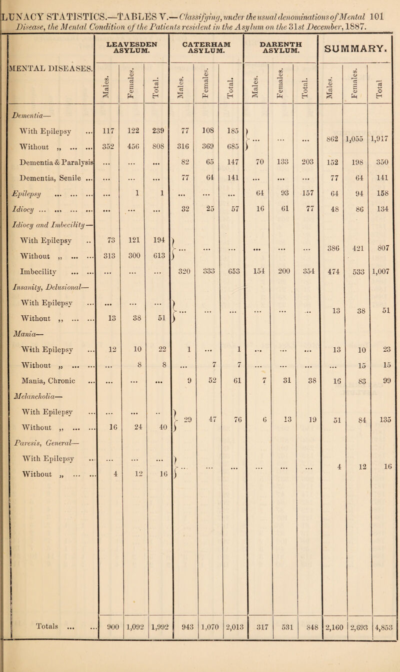 Disease, the Mental Condition of the Patients resident in the Asylum on the 31 st December, 1887. MENTAL DISEASES. LEAVESDEN ASYLUM. CATERHAM ASYLUM. DARENTH ASYLUM. SUMMARY* Males. Eemales. i Total. Males. E emales. Total. Males. Eemales. Total. Males. ;- Eemales. 3 o EH Dementia— With Epilepsy 117 122 239 77 108 185 ) • • • . • . • • • 862 1,055 1,917 Without ,, . 352 456 808 316 369 685 ) Dementia & Paralysis • • • ... • M 82 65 147 70 133 203 152 198 350 Dementia, Senile ... « • • ... • • • 77 64 141 • • • »!• • • 0 77 64 141 Epilepsy . 1 1 • • • • • • • • • 64 93 157 64 94 158 Idiocy.. . • • • • • • • • • 32 25 57 16 61 77 48 86 134 Idiocy and Imbecility — With Epilepsy 73 121 194 ) • • • • • • • • • • • • • • • 386 421 807 Without ,, . 313 300 613 ) Imbecility . • • • • • • ... 320 333 653 154 200 354 474 533 1,007 Insanity, Delusional— With Epilepsy • • • • • • • • • ) i ••• • • • • • • • • • • • • . • • 13 38 51 Without ,, . 13 38 51 i Mania— With Epilepsy 12 10 22 1 • * t 1 • • • • • • c • 13 10 23 Without „ . • • • 8 8 • • • 7 7 • • • • • * • • • • • • 15 15 Mania, Chronic M* • • • • • • 9 52 61 7 31 38 16 83 99 Melancholia— With Epilepsy • • • • • • ,. ) y 29 47 76 6 13 19 51 84 135 Without ,, . 16 24 40 ) Paresis, General-— With Epilepsy • • • • • • • • • ) c • • ' • • . • • » • • • • • • • • • 4 12 16 Without „ . 4 12 16 \ Totals 900 1,092 1,992 943 1,070 2,013 317 531 848 2,160 2,693 4,853 J