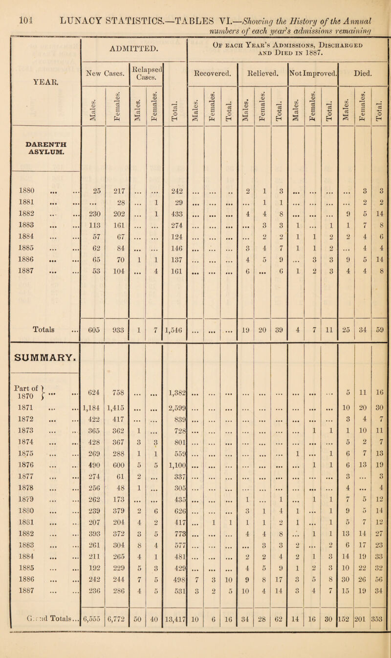 101 LUNACY STATISTICS.—TABLES YI .—Showing the History of the Annual numbers of each year's admissions remaining ADMITTED. Or each Year’s Admissions, Discharged and Died in 1887. YEAR. New Cases. Relapsed Cases. Recovered. Relieved. Not Improved. Died. Males. Females. Males. Females. Total. Males. Females. Total. Males. Females. Total. Males. Females. Total. Males. Females. Total. DARENTH ASYLUM. 1880 • M • • • 25 217 242 • . • 2 1 3 *• • ... ... ... 3 3 1881 • •• • • • • 28 . . . 1 29 • • • 1 1 ... ... ... .. . 2 2 1882 * • * • • • 230 202 ... 1 433 4 4 8 • • • • • • ... 9 5 14 1883 • • • • • • 113 161 . • • • • • 274 • • • 3 3 1 . • • 1 1 7 8 1884 ... 57 67 ... • • . 124 . . • 2 2 1 1 2 2 4 6 1885 • • • • • • 62 84 • • • •. • 146 3 4 7 1 1 2 ... 4 4 1886 • •• • • • 65 70 1 1 137 4 5 9 ... 3 3 9 5 14 1887 • » • 53 104 • • • 4 161 6 • • • 6 1 2 3 4 4 8 Totals 605 933 1 7 1,546 ... • • • • • • 19 20 39 4 7 11 25 34 59 SUMMARY, Part of 1870 ••• 624 758 • • • • • 9 1,382 • • • • • • • • • ... 5 11 16 1871 « M • • • 1,184 1,415 • • • • • • 2,599 • • • ... ... • • • • • • 10 20 30 1872 • • • • • • 422 417 • • • • . • 839 • • • • • • • . • • • » ... 3 4 7 1873 • l « 1 t • 365 362 1 • • • 728 ... ... • . • 1 1 1 10 11 1874 • • • * • * 428 367 3 3 801 .. • . . . • t • « . . 5 2 7 1875 « ■» • • • • 269 288 1 1 559 .. • ... 1 • • • 1 6 7 13 1876 t • • • • ■ 490 600 5 5 1,100 • • • • • • • • • 1 1 6 13 19 1877 c • « • • • 274 61 2 • • • 337 ... • • • . . . ... . • • o D . . . o O 1878 • • • • • • 256 48 1 • • • 305 . . • • • • ... • • • • . • 4 • • • 4 1879 . • » • • • 262 173 ... • • • 435 • • • 1 1 • • . 1 1 7 5 12 1880 • « • • • • 239 379 2 6 626 • . . 3 1 4 1 • . • 1 9 5 14 1881 • • • • • . 207 204 4 2 417 ... 1 1 1 1 2 1 • • • 1 5 7 12 1882 t • « • • » 393 372 3 5 773 « • • 4 4 8 • . • 1 1 13 14 27 1883 « . . • • • 261 304 8 4 577 . • • • • • 3 3 2 ... 2 6 17 23 1884 • M • • • 211 265 4 1 481 . • . 2 2 4 2 1 3 14 19 33 1885 • • • • • . 192 229 5 3 429 » • « 4 5 9 1 2 3 10 22 32 1886 • • • • • • 242 244 7 5 498 7 3 10 9 8 17 3 5 8 30 26 56 1887 • • • • • • 236 286 4 5 531 o O 2 5 10 4 14 3 4 7 15 19 34