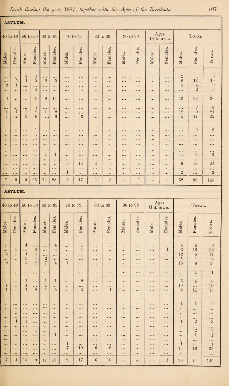 ASYLUM. 40 to 49 50 to 59 60 to 69 70 to 79 80 to 89 90 to 99 Ages Unknown. Total. CO <12 CO CO <X> s © Ph Females. Females. Females. Females. CO Males. cS a © £ Males. S © Males. Males. Males Males. Males. Males. s © PR b_- Total. • • • • • a 2 1 a a a a a a a a a a a a a a a a • • a a a a a a * * * 2 1 O o • • • 5 1 2 2 5 a a a a a a a a a a a a a a a a a a ... a a a 6 13 19 2 • • • 1 • • a • a • a a a a a a 2 a a a a a a a a a a a a * a a • a a a a a a a a a a a a a *• • • a a a a a a a a a a a a a a a a a a a a a a a a a a a 5 a a a 4 2 9 2 3 • a a t a a 9 8 14 a a a a a a ... a a a • a • a a a • • a a a a 13 23 36 • • a 1 a a a 1 M* 2 1 2 a a a 1 a a a 2 a a a a a a a a a a a a a a a a a a a a a a a a a a a a a a a a a a a a a a a a a a a a a 12 2 9 2 21 1 2 3 6 ... 6 a a a 3 a a a a a a a a a • • • a a a 5 17 22 ... ... 1 a a a a a a a a • a a a a a a a a a a a a a a a a a a a a a a a a a a a a a a a a a a a a ... a a a a a a * a a a a a a a a a a a a a a ::: ... 2 a a a a a a 2 # a a a a a • • • a a a • a a 1 1 1 a a a a a a ... a a a a a a a a a • a a a a a a a a a a a a a a ... a a a 1 2 a a a O O • • • ... • • a • a a a a a • a • a a a a a a a a a 5 14 a a a 1 a a a 3 a a a i ... ... 6 18 24 • • • 1 a a a a a a a a a a a a a a a 1 a a a a a a a a • a a a a a a a a a a a a a a a a a a a a a a a a a a a a a « a a a 2 a a a a a a a a a 2 7 9 9 25 12 28 6 17 1 3 a a a 1 a a a a a a 52 93 145 ASYLUM. 40 to 49 50 to 59 60 to 69 70 to 79 80 to 89 90 to 99 Ages Unknown. Total. CO GO GO ! Females. CO to a to a CO Males. a © Ph Males. 5 © i Males. Female Males. Males. a © & Males. (—“I c5 s © Males. a3 S © Ph Males. s © p^ Total. • it 4 a a a a a a 4 • a • 1 a a a ; a a 4 5 9 • • • 3 . . • 2 a a a 3 a a a 1 • a a a a a a a a a a a a a a i 6 16 22 3 a a a 1 1 a a a a • • a a a a a a a a a a a a a a a a a a a a a 12 5 17 • . » * • a 3 1 2 a a a a a a a a a a a a a a a a a a a a a a a a a a a 5 1 6 2 ... 3 2 7 4 1 a a a a • • • a a a a a a a ^ a a a a a a a 13 6 19 1 9 a a a a a a 1 a a a 1 a a a 1 a a a a a a a a a 2 a a a a a a a a a a • a a a a a a a a a a a a a a • a a a a 5 1 4 1 • • a 1 a a a 1 a a a a a a a a a a a a a a a a a a a a a a a a a a a 10 a a a 10 1 a a a 1 2 1 4 a a a 3 ... 1 ••• ... a a a a a a 4 11 15 # a a a a a a a a a a a a a a a a a a a a a a a a 1 1 2 t • • ... a a a ... a a a a a a a a a a • a a a a a a a ... a a a a a • ... a a a ... ... a a a a a a ... a a i a a a • a a a a a a a a a a a a a a a a a a a a ... a a . a a a a a a i 1 a a a a a a a a a ... a a a a a a 1 2 3 a a a a a a a a a a a % a a a a a a a a a a a a a a a a a a • • • ... 1 a a «• a a a • • a a a a a a a a a a a a 2 2 • • • ... a a a 1 a a a a • a a a • a a a a a a a a a 1 1 • • •> ... a a a a a a ... a a a « a a ... a a a » • • a a a a a a • . a 1 a a a a a a a a a a a a 1 a a a 1 • • • ... ... 7 io 6 9 ... a a a 13 19 32 a • • ... a a a ... ... a a a ... ... a a a ... a a a ... a a a 7 4' 15 9 12 17 9 17 6 10 ... • t • a a a 1 75 74 149
