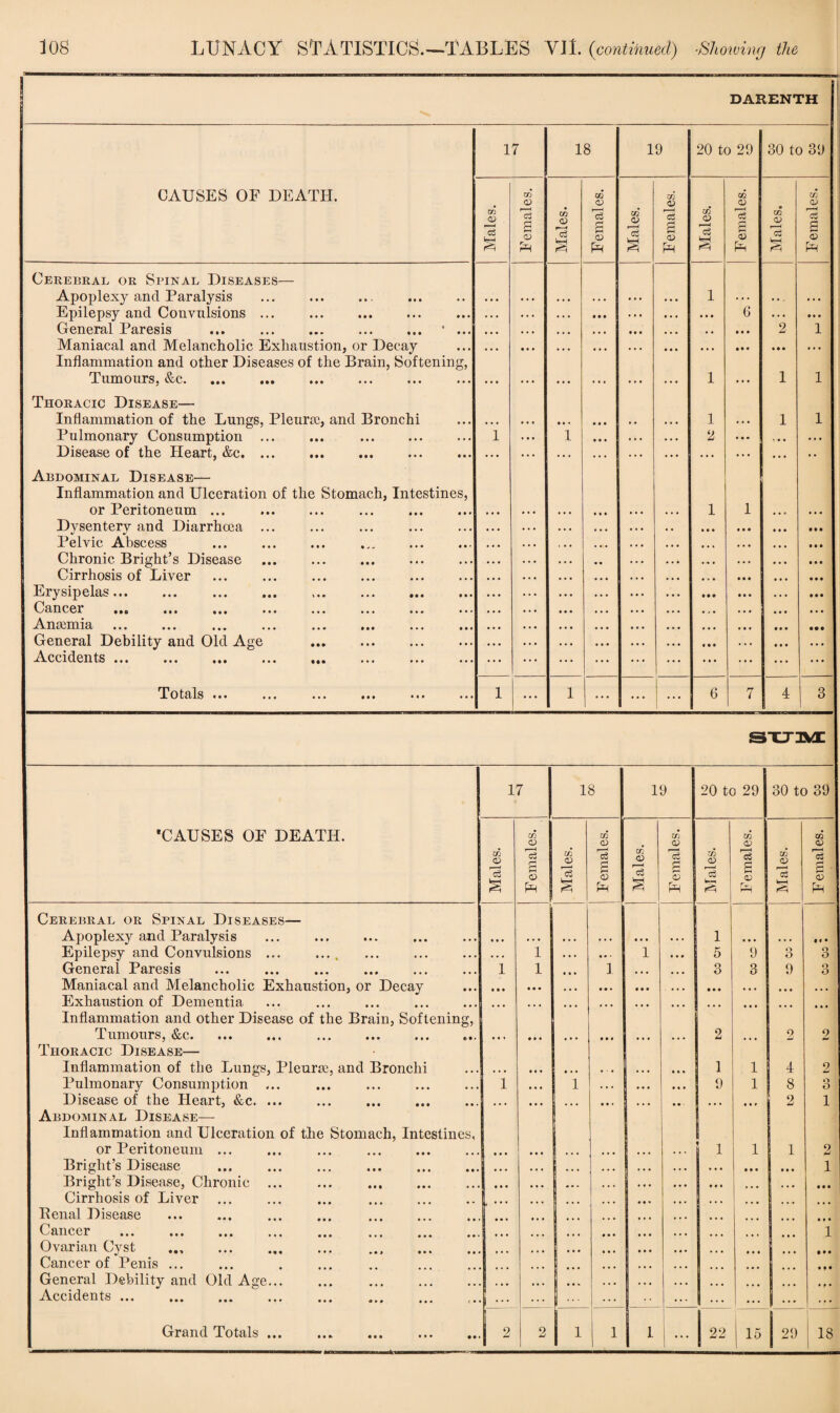 ! DARENTH 17 18 19 20 to 29 30 to 39 CAUSES OF DEATH. to CO CO <D CO CO CD CO <D to CO p CO <D P CO* 00 r—< £ CO 00 r—H IS g 0 CO CD r—1 g rH rH c3 rH CD PH 0$ s rH 00 pH c3 33 ci 33 Cerebral or Spinal Diseases— Apoplexy and Paralysis •. • • • • ... 0.0 0 0 0 l . . . 0 0 „ . . . Epilepsy and Convulsions ... . . • . . . • • • • * * * fj 0 0 0 • 0 0 0 0 0 6 0 0 0 0 0 0 General Paresis ... . * ... • • • ... • • • • • • 0 0 0 0 0 0 0 « #00 2 1 Maniacal and Melancholic Exhaustion, or Decay Inflammation and other Diseases of the Brain, Softening, ... • • • ... ... ... ... 0 • • 0 0 0 ... Tumours, &c. ... • • • • • • ... ... ... 1 ... 1 1 Thoracic Disease— Inflammation of the Lungs, Pleura:, and Bronchi ■ • • • • • • •« • • • ,. 1 0 • . 1 1 Pulmonary Consumption ... ... . l • • • i 0 0 0 0 0 0 0 0 0 2 0 0 • . . « Disease of the Heart, &c. ... ... ... ... ... ... 0 0 0 ... 0 0 0 ... •• Abdominal Disease— Inflammation and Ulceration of the Stomach, Intestines, or Peritoneum ... . ... . • • • • • • • • • 0 0 0 0 0 0 0 0 0 1 1 0 0 r 0 0 0 Dysentery and Diarrhoea ... • • • • . . .. • • • • 0 0 0 0 0 000 0 0 0 0 0# Pelvic Abscess ... . ... . • • • • . . • • • • • • 0 0 0 000 0 0 0 Chronic Bright’s Disease • • • 0 • 0 0 0 0.0 0 0 0 Cirrhosis of Liver ... ... . • • • • • 0 0 0 0 0 0 0 0 0 0 Erysipelas. . . • t • • 0 0 0 0 0 0 0 0 0 0 0 0 0 0 0 OcincGi • • o « m ••• ••• ••• • •« • • • ••• • . • • • • 0.0 0 0 0 0 0 0 ' Anamiia • • • *. * .. • ■ • • • • • •*« ••• • • • • • • 0 • • 0 0 0 0 0 0 0 0 0 0 0 0 General Debility and Old Age . • • . 0 0 • 0 0 0 0 0 0 • 0 . 0 0 0 0 0 . .Accidents ••• ••• ••• ••• #«• ••• ••• ••• ... ... ... ... ... ... ... ... ... ... Xotals ••• ••• ••• ••• ••• l l ... ... ... 6 7 4 3 SXT3VI 17 18 19 20 to 29 30 to 39 •CAUSES OF DEATH. CO CD CO CO CO 00 CO CD CO CO CO £ CO <D g CO <D f—-I ' o3 g CO <D r—' p CO <D Is g c3 QJ PH c3 8 a) £ c3 <D fH o3 rv hH V-H <i PH Cerebral or Spinal Diseases— r- Apoplexy and Paralysis • • • • • 0 • • • 0 • • #00 • 0 . 1 000 000 • • • Epilepsy and Convulsions ... .... . ... 1 • • • 0 • • l 0 0# 5 9 3 O O General Paresis i 1 • • • 1 000 000 O O 3 9 3 Maniacal and Melancholic Exhaustion, or Decay # • • 0 0 0 • • • • • 0 • • • 0 0. • • 0 000 0 0 0 0 0 0 Exhaustion of Dementia Inflammation and other Disease of the Brain, Softening, ... ... ... ... 0 0 0 ... ... 0 0 0 ... 0 0 0 Tumours, &c. . • • i 0 0 0 • * * 0 0 0 0 0 0 ... 2 0 0 0 2 2 Thoracic Disease— Inflammation of the Lungs, Pleurai, and Bronchi • • • 0 0 0 0 • • 0 • 0 ... • • 0 1 1 4 2 Pulmonary Consumption ... i • • • 1 . 0 . 0 • 0 9 1 8 Q o Disease of the Heart, &c. ... Abdominal Disease— ... • • • ... 0 0* J - 0 0 ■ ... 0 0 0 2 1 Inflammation and Ulceration of the Stomach, Intestines, | or Peritoneum ... ... ... . * r • • • • • • , ... j ••• 0 0 . j 1 1 1 2 Bright’s Disease . i ••• • • • ... !... 0 0 0 ... 0 0 0 0 0 0 1 Bright’s Disease, Chronic. . ... i ••• 0 0 0 ... 0 0 0 0 0 0 Cirrhosis of Liver ... ... ... . [... ... 1 • • • 0 0 0 1 ••• ... Penal Disease . ... ... . , , 0 0 0 0 0 0 ... 0 0 0 Cancer • « • 0 0 0 0 0 0 ... 1 Ovarian Cyst . . • • • • 0 0 0 0 0 ... • • • Cancer of Penis ... ... 0 0 0 0 0 0 0 0 0 General Debility and Old Age... Accidents. . . ... ... ::: | ... ... 1 ... Grand Totals. 2 2 1 l 1 ... | 22 15 j 29 18 1