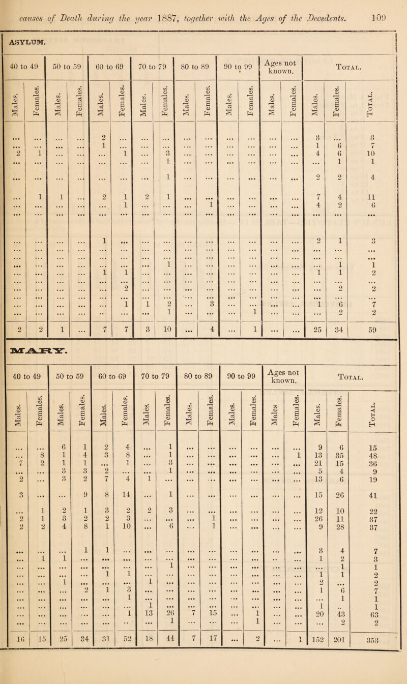 ASYLUM. 40 to 49 50 to 59 60 to 69 70 to 79 80 to 89 90 to 99 Ages not known. Total. 1 Females. Females. Females. CO <D *3 2 a> pH CO CO CO CO Males. Males. Males. Males. Males. 'cS 2 Ph Males. *3 2 <u Ph Males. 2 a) Ph Males. 2 CD Ph Total. t • • • • • n 2 9 9 9 9 9 9 9 9 9 9 9 9 9 9 9 3 o O • • • ... 1 • • • • • • 1 • • • •. • 9 9 9 9 9 9 9 9 9 • 9 9 9 9 9 9 9 9 9 9 9 1 6 r- i 2 • • • 1 * * * 1 ... * i • • • • ... 1 • • • 3 1 9 9 9 9 9 9 9 9 9 9 9 9 9 9 9 9 9 9 4 9 9 9 6 1 10 1 • it 9 9 9 ... • • • ... • • • • • • 1 ... 9 9 9 ... 9 9 9 ... 9 9 9 2 2 4 • • • 1 1 • • • 2 1 2 1 9 9 9 • • • • 9 9 9 9 9 9 9 9 7 4 11 • • • 1 1 1 • • • • • • • • • 1 ... ... 9 9 9 1 ... ... 9 9 9 9 9 9 4 2 6 • • • • • • • • • • • • m • • • • • • 9 9 9 9 9 9 9 9 9 9 9 9 9 9 9 9 9 9 9 9 9 9 9 9 9 9 9 • 9 9 ... ... 1 e • • • • • ... ... 9 9 9 ... ... 9 9 9 9 9 9 9 9 9 9 9 9 2 9 9 9 1 o o 9 9 9 • 9 9 • • • ... • SI • • • i • i 1 9 9 9 ... ... 9 9 9 9 9 9 9 9 9 9 9 9 i • 9 9 1 ... • • • i 1 ... ... 9 9 9 ... ... ... 1 i 2 ... 9 9 9 • • • • »• • • • 2 • • 9 9 9 9 ... 9 9 9 9 9 9 ... ... 9 9 9 9 9 9 9 9 9 2 2 9 9 9 • 9 • • • • • • • • • • 1 1 2 ;;; 9 9 9 3 9 9 9 ... 9 9 9 9 9 9 9 9 9 1 6 9 9 9 7 • • • • • • ... ... • 9 9 1 ... ... 9 9 9 1 ... 9 9 9 ... 2 2 2 2 1 • • • 7 7 3 10 9 9 9 4 9 9 9 1 • 9 9 9 9 9 25 34 59 MARY. 40 to 49 50 to 59 60 to 69 70 to 79 80 to 89 90 to 99 Ages not known. Total. Females. _ to Females. Females. Females. to Females. CO Males. Males. 3 2 0) p* Males. Males. Males. Males. 2 <u Ph Males Males. r—< 2 £ Total. 6 1 2 4 9 9 9 1 9 9 9 9 9 9 9 9 9 9 9 9 9 9 9 9 9 9 9 6 15 • • • 8 1 4 3 8 • 9 9 1 9 9 9 9 9 9 • 9 9 9 9 9 9 9 9 1 13 35 48 7 2 1 1 • • • 1 9 9 9 3 9 9 9 • 9 • • • • 9 9 9 9 9 9 • 9 9 21 15 36 • • • 3 3 2 • • • 9 9 9 1 9 9 9 9 9 9 • 9 9 (99 9 9 9 9 9 9 5 4 9 2 ... 3 2 7 4 1 9 9 9 9 9 9 1 9 9 • 9 9 9 9 9 9 9 9 9 9 9 13 6 19 3 • M ... 9 8 14 9 9 9 1 9 9 9 9 9 9 9 9 9 9 9 9 9 9 9 9 9 9 15 26 41 • • • 1 2 1 3 2 2 3 9 9 9 9 9 9 9 9 9 9 9 9 9 9 9 9 9 9 12 10 22 2 1 3 2 2 3 9 9 9 9 9 9 9 9 9 1 9 9 9 9 9 9 9 9 9 9 9 9 26 11 37 2 2 4 8 1 10 9 9 9 6 9 «. 9 1 9 9 9 9 9 9 ... 9 9 9 9 28 37 in 1 1 • • • 9 9 9 9 9 9 9 9 9 9 9 9 9 9 9 W99 3 4 7 1 i • • • • •• • • • ... 9 9 9 9 9 9 9 9 9 ... 9 9 9 9 9 1 2 3 • • • • • • in in • . . 9 9 9 1 9 9 9 9 9 9 9 9 9 9 9 9 .99 9 9 9 1 1 • • • • • • • • • • • • 1 1 ... ... 9 9 9 9 9 9 9 9 9 9 9 9 9 9 9 9 9 9 1 1 2 • • • 1 • • • in • •• 1 9 9 9 9 9 9 ... 9 9 9 • 9 9 9 9 9 2 9 9 9 2 • • • • • 2 1 3 9 9 9 9 9 9 ... 9 9 9 9 9 9 • 9 9 9 9 9 1 6 7 • • • • • • in • • • • • • 1 9 9 9 9 9 9 9 9 9 9 9 9 • 9 9 9 9 9 9 9 9 9 9 9 ... 1 1 • • • • • • i«i • • • 1 9 9 9 9 9 9 9 9 9 9 9 9 9 9 9 9 9 9 1 1 • . • • • • • • • • • • 1 13 26 7 15 9 9 9 1 9 9 9 • 9 9 20 43 63 • • • ... ... • • • • • • • • 9 9 9 1 ... • ' • ... 1 • 99 • 9 9 2 2 16 15 25 34 31 52 18 44 7 17 • 9 9 2 ... i X 152 201 353