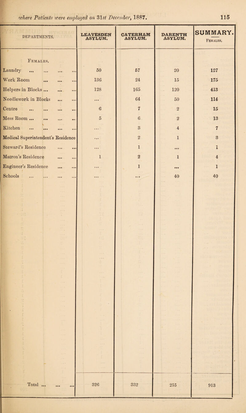 DEPARTMENTS, LEAVESPEN ASYLUM. Females. Laundry . Work Room ... Helpers in Blocks ... Needlework in Blocks Centre . Mess Room. V Kitchen . Medical Superintendent’s Residence Steward’s Residence Matron’s Residence Engineer’s Residence Schools . O • 50 186 128 9 • • 6 5 Total ... ... ... 326 C3ATERHAM ASYLUM. 57 24 165 64 7 6 8 2 1 2 332 PARENTH ASYLUM. 20 15 120 50 2 2 4 1 40 SUMMARY, Females, 127 175 413 114 15 13 7 3 1 4 1 40 255 913