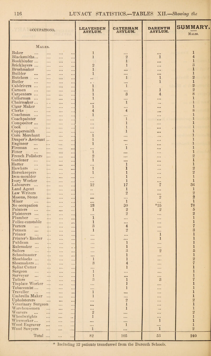OCCUPATIONS. LEAVESDEN ASYLUM, CATERHAM ASYLUM. DARENTH ASYLUM. Males. Baker 1 • • • Blacksmiths... 1 2 1 Bookbinder ... . 1 • • • Bricklayers ... 2 1 • • • Brushmaker 1 • •• • • • Builder 1 • • • • •• Butchers ... . • • • 1 1 Butler ... ... • ‘ • »* 1 Gabdrivers ... 1 1 Carmen 1 • • • 1 Carpenters ... 1 3 4 Cellarman ... 1 • • • * • • Chairmaker... • • • 1 ■ • • Cigar Maker . 1 ,,, 0 » • Clerks 4 4 w • • Coachman ... 1 • • • • • • Coachpainter • • • 1 Compositor ... . • • . 1 • • • Cook • • • 1 • • * Coppersmith 0 • • 1 • • 0 Corn Merchant . 1 • • • . » • Draper’s Assistant ... . 1 • • • • • • Engineer ... . 1 • • • • • Eireman ... . • * • 1 • • • Fitter 1 • ♦ • ... French Polishers ... 2 • • * Gardener ... ... . 1 • • • • • • Hatter • • • 1 • • • Hawkers ... . 1 1 . • • Ilorsekeepers 1 1 • • • Iron-moulder .... . • • • 1 • • • Ivory Worker • . • 1 • • • Labourers ... 12 17 n 4 Land Agent • O 1 • • • Law Writers • • • 2 • • • Masons, Stone . • •• • • • 2 Miner • • • 1 • • • No occupation 23 30 *25 Painters 1 2 2 Plaisterers ... • • • 2 • • • Plumber 1 • • • • • • Police-constable 1 • • • • • • Porters 3 4 • • • Potmen 1 2 • • • Printer • • • • • • 1 Printer’s Header ... . • • • 1 Publican • • • 1 • • • Rulemaker ... • • c 1 • • • Sailors 3 2 Schoolmaster « • « 1 • • • Shoeblacks ... 1 1 Shoemakers... 3 4 • • • Splint Cutter • • • 1 , , , Surgeon 1 • • • • • • Surveyor ... . 1 • • • • . # Tailors o O 1 3 Tinplate Worker ... • • • 1 • • • Tobacconist. • • • 1 • • • Traveller 1 • • • Umbrella Maker ... 1 • * • • • • Upholsterers . • • • 2 . • • Veterinary Surgeon • • • 1 • • • Warehousemen • • • 1 • • Weavers 2 • • • • • • Wheelwrights 1 • M • • • Wireworker... • • • • • • 1 Wood Engraver • • • 1 • • • Wood Sawyers 1 • • • 1 Total. 82 105 53 SUMMARY, Males. 1 4 1 3 1 1 2 1 2 2 8 1 1 1 8 1 1 1 1 1 1 1 1 1 1 2 1 1 2 2 1 1 36 1 2 2 1 78 5 2 1 1 7 3 1 1 1 1 5 1 2 7 1 1 1 7 1 1 1 1 2 1 1 2 1 1 1 2 240