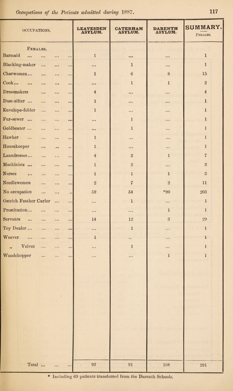 Occupations of the Patients admitted during 1887 OCCUPATIONS. LEAVESDEN ASYLUM, CATERHAM ASYLUM, DARENTH •ASYXjUIYIq SUMMARY. Females. Females. Barmaid .. 1 0 0* 0 0 0 1 Blacking-maker . 000 1 0 0 0 1 Charwomen. 1 c 8 15 Cook. • • • 1 1 2 Dressmakers . 4 0 0 0 0 0 0 4 Dust-sifter. 1 0 0 0 0 0 0 1 Envelope-folder . 1 0 0* 0 0 0 1 Fur-sewer. 0 0 0 1 0 0 0 1 Goldbeater. 0 0 0 1 0 0 0 1 Hawker . 1 • 0 0 ... 1 Housekeeper 1 0 0 0 ... 1 Laundresses.. 4 2 1 7 Machinists. 1 2 0 0 0 3 Nurses . 1 1 1 3 Needlewomen . 2 7 2 11 No occupation . 59 54 *90 203 Ostrich Feather Curler . ... 1 ... 1 Prostitution. • • 0 0 0 0 1 1 Servants . 14 12 3 29 Toy Dealer. ... 1 ... 1 Weaver . 1 • • 0 0 0 1 „ Velvet . • « • 1 0 0 0 1 Woodchopper . • • • 0 0 0 1 1 Total im »»• 92 91 108 291