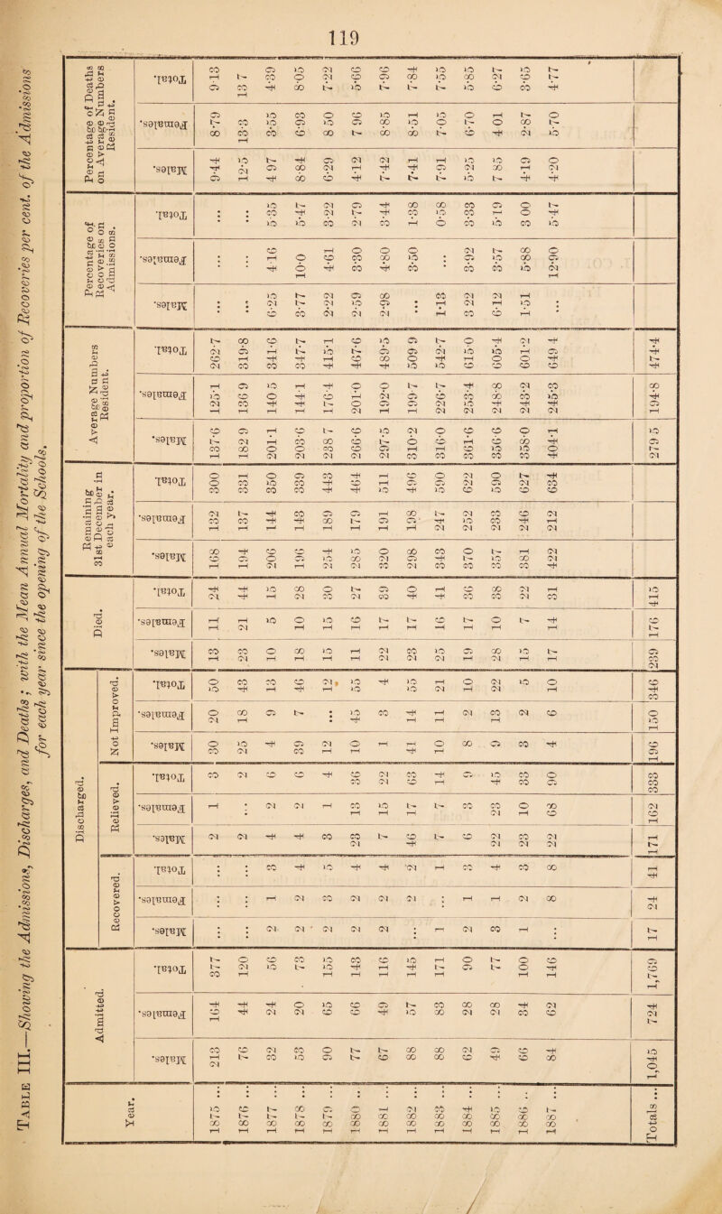 Table III.—Showing the Admissions, Discharges, and Deaths; with the Mean Annual Mortality and proportion of Recoveries per cent, of the Admissions for each year since the opening of the Schools.