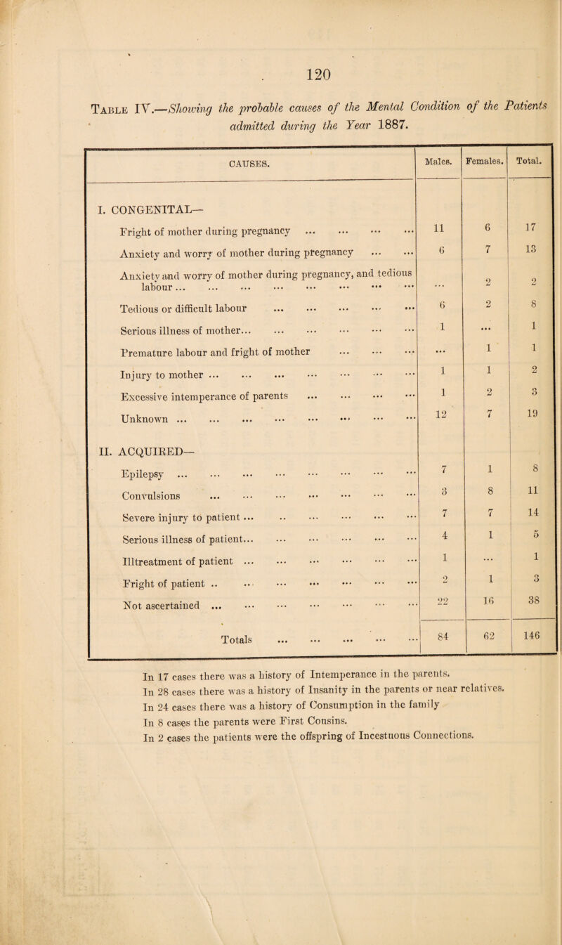 Table IV.—Showing the probable causes of the Mental Condition of the Patients admitted during the Year 1887. CAUSES. Males. Females. Total. I. CONGENITAL— Fright of mother during pregnancy 11 6 17 Anxiety and worry of mother during pregnancy . G 7 13 Anxiety and worry of mother during pregnancy, and tedious 2 9 labour. . ' * • L Tedious or difficult labour 6 2 8 Serious illness of mother... . 1 • • e 1 | Premature labour and fright of mother in 1 1 Injury to mother ... 1 1 2 Excessive intemperance of parents 1 2 3 Unknown ... ... ... • •• .* 12 7 19 II. ACQUIRED— Epilepsy 7 1 8 Convulsions ... ••• ••• . . 8 8 11 Severe injury to patient ... 7 7 14 Serious illness of patient... 4 1 5 Illtreatment of patient . . 1 ... 1 Fright of patient .. 2 1 3 Not ascertained ... . . 22 16 38 Totals ... ... ... ••• ••• 84 62 146 In 17 cases there was a history of Intemperance in the parents. In 28 cases there was a history of Insanity in the parents or near relatives. In 24 cases there was a history of Consumption in the family In 8 cases the parents were First Cousins. In 2 cases the patients were the offspring of Incestuous Connections.