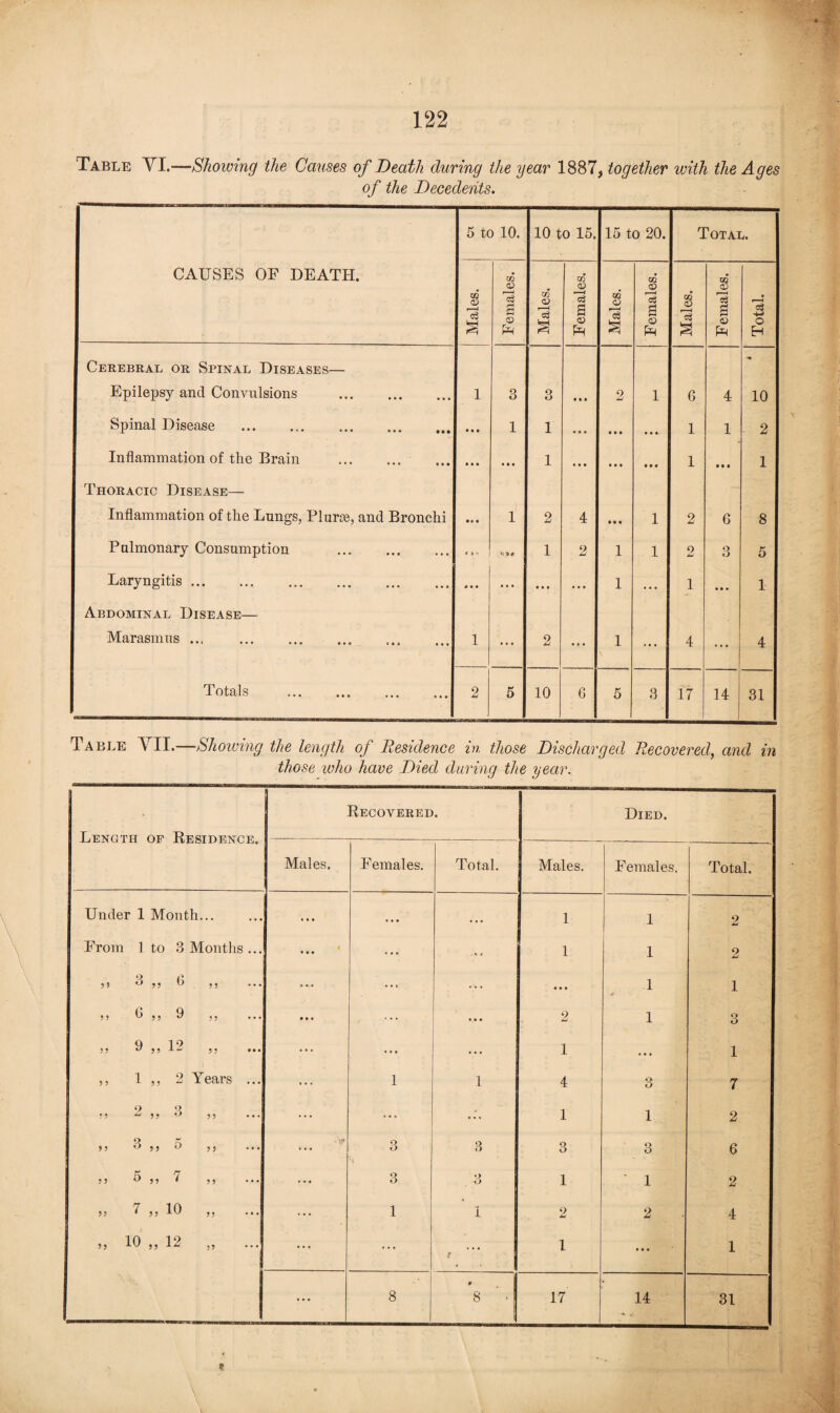Table YI.—Showing the Causes of Death during the year 1887, together with the Ages of the Decedents. 5 to 10. 10 to 15. 15 to 20. Total. CAUSES OF DEATH. Males. Females. Males. Females. Males. Females. Males. Females. Total. Cerebral or Spinal Diseases— Epilepsy and Convulsions . 1 3 3 • • • 2 1 6 4 10 Spinal Disease • • * 1 1 ... • • • 1 1 ^ 2 Inflammation of the Brain . ... • • • 1 • • • • • • • • • 1 • • • 1 Thoracic Disease— Inflammation of the Lungs, Plurie, and Bronchi • * • 1 2 4 • . « 1 2 6 8 Pulmonary Consumption . t » V 'J9f 1 2 1 1 2 3 5 Laryngitis. » • • ... • • • ... 1 . . . 1 • • • 1 Abdominal Disease— Marasmus. 1 ... 2 •M 1 ... 4 • • • 4 Totals . 2 5 10 6 5 3 17 14 31 Table VII.—Showing the length of Residence in those Discharged Recovered, and in those who have Died daring the year. Length of Residence. Recovered. Died. Males. Females. Total. Males. Females. Total. Under 1 Month... • • • • • • , , , 1 1 2 From 1 to 3 Months ... • • • 1 1 2 3 » ^ 3 3 0 3 3 • • • • • • ... ... • • • 1 jf 1 6 9 5 5 ^55 v 5 5 • • • • • • • •• ... 2 1 3 9 12 55 55 55 ••• ... • • • ... 1 ... 1 ,, 1 3, 2 Years ... ... 1 1 4 3 7 9 Q 33 w 33 u 33 ... ... 1 1 2 33 3 ,, .') 3 , • • • 3 3 3 3 6 K 7 55 ^55 * 55 3 3 1 ' 1 2 7 10 55 • ) 3 55 • * < ... 1 1 2 2 4 10 „ 12 „ ... • • • ... 1 • • • 1 1 • • • 8 P 8 ‘ • 1 17 14 31 t V