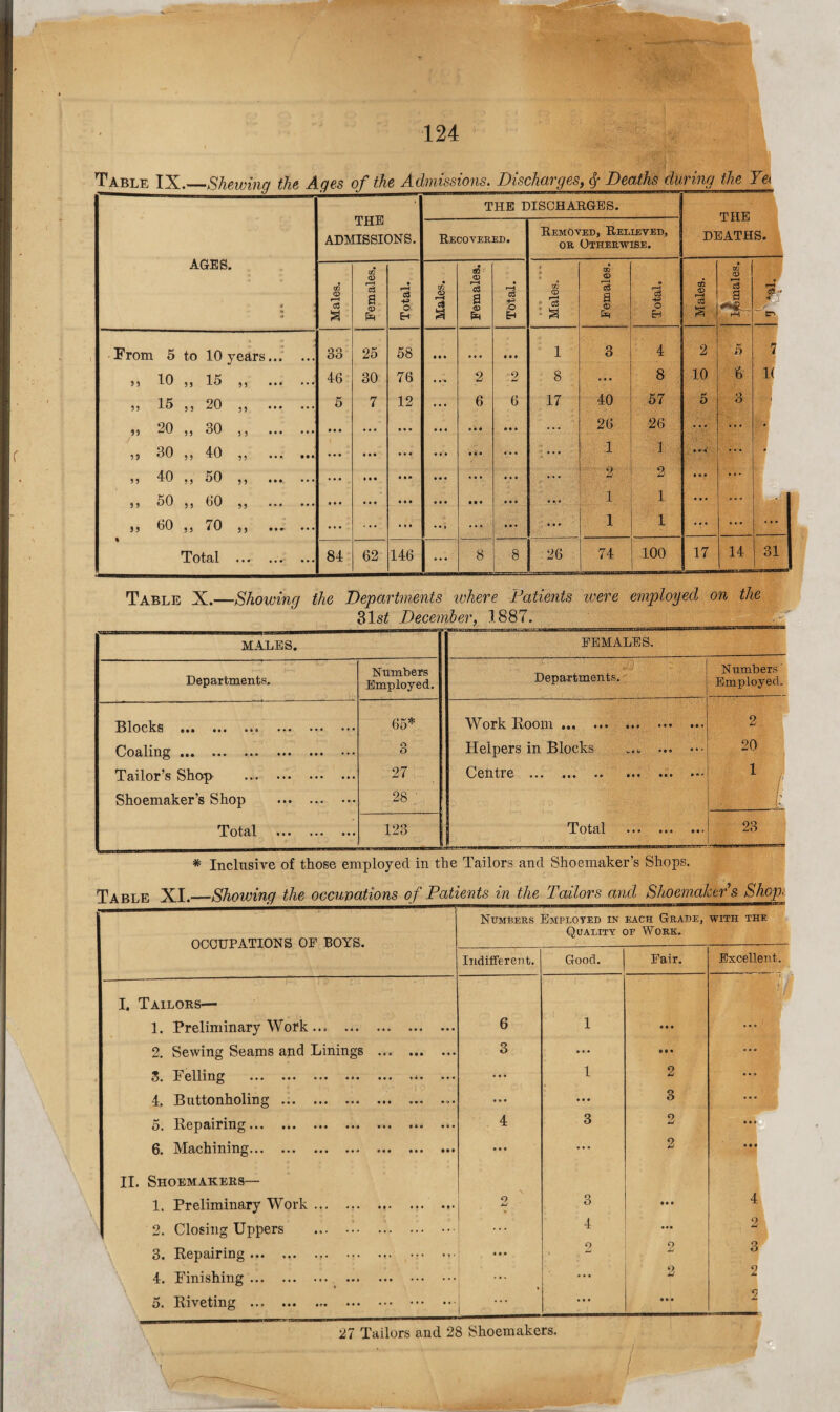 124 Table IX.— THE DISCHARGES. THE HATH lxL Ei ADMISSIONS. Recovered. Removed, Relieved, or Otherwise. D! S. AGES . u • Males. Females. Total. Males. Females. Total. Males. Females. Total. Males. « erj <D »—H a 0rr ?r ~ tr< From 5 to 10 years... 33 25 58 «*• ... • • • 1 3 4 2 5 7 55 10 55 15 55 • • • 46 30 76 ... 2 2 8 ... 8 10 6 1( 55 15 5 5 20 ,, ... • • • 5 7 12 ... 6 6 17 40 57 5 3 ■ 55 20 55 30 5 5 ••• • • . • • • *•« ... ... *'•* » » • ... 26 26 ... ... • 59 30 5 5 40 55 ••• • • • • • « • • • ... ... ... ... ••• 1 1 * * * ... 5 5 40 55 50 5 5 ••• • • • • • • >M ... ... ... • • . 2 2 # »♦ ... 5 5 50 5 5 60 55 ••• • • * • • • ... M f ... • • • • • 0 • •• 1 1 * * * •.. j» 60 5 5 70 5 5 ••• ... • * • * • • • • • • • * ... ... ... 1 1 ... ... « • • Total • • * . « « • • • 84 62 146 L_ 8 8 26 74 100 17 . 14 31 Table X.—Showing the Departments inhere Patients were employed on the MALES. FEMALES. Departments. Numbers Employed. Departments. Numbers' Employed. Blocks ••• »*« ••• ••• ••• 65* Work Boom ... . 2 Coaling ••• ••• ••• ••• *•* 3 Helpers in Blocks ... ... ••• 20 Tailor’s Shop . 27 OcntiG •«« m* •* ••• ••• •** 1 f Shoemaker’s Shop . 28 ' : t Total ••• ••• »*• 123 Total ••• ••• 23 Table XI.—Showing the occumtions of Patients in the Tailors and Shoemakers Shop■ UCC U r AXXUJN S3 Ui OULD. Indifferent. Good. Fair. Excelle I. Tailors— 1. Preliminary Work ... .. 6 1 ... 2. Sewing Seams and Linings . 3 • • • »•« • • « ♦5. idling ••• ••• ••• **• ... 1 2 ... 4, Buttonholing ... ••• ••• • • • ... 3 ... o. Repairing ... **• ••• •«« 4 3 2 ... 6. Machining. • • • ... 2 • «« II. Shoemakers— 1. Preliminary Work. 2 3 4 2. Closing Uppers . ... 4 ... 2 3. Bepairing. ... 2 o 3 4. Finishing. * • • o w 2 5. Biveting ... | 1 - • • • a • • 2 Numbers Employed in each Grade, with the Quality of Work.