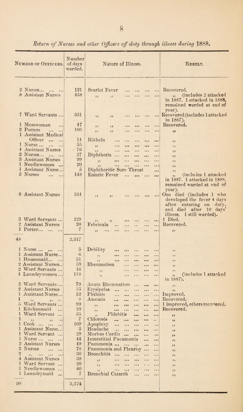 Return of Nurses and other Officers off duty through illness during 1888. Number of Officers. Number of days warded. Nature of Illness. Result. 2 Nurses. 121 Scarlet Fever . Recovered. 8 Assistant Nurses 458 5 5 >5 . ,, (includes 2 attacked in 1887. 1 attacked in 1888, remained warded at end of year). 7 Warcl Servants ... 351 5 5 35 • • • • • • • •* Recovered (includes 1 attacked in 1887). 1 Messwoman 47 35 53 ••• ••• ••• ••• Recovered, 2 Porters . 1 Assistant Medical 106 3 ? 3 3 .. * * * 9} Officer . 14 Rotheln ... . • 3 1 N urse. 55 33 ••• ••• ••• • ••• ? 3 4 Assistant Nurses 76 53 ••• ••• ••• «•« ••• 2 Nurses. 27 Diphtheria. 33 3 Assistant Nurses 99 j 3 ••• ••• ••• ••• 3 3 1 Needlewoman ... 20 33 ••• •«• ••• ••• 3 3 1 Assistant Nurse... o Diphtheritic Sore Throat 3 3 3 Nurses . 148 Enteric Fever . ... ,, (includes 1 attacked in 1887. 1 attacked in 1888, remained warded at end of year). 6 Assistant Nurses 534 33 33 ••• ••• *•# One died (includes 1 who developed the fever 4 days after entering on duty, and died after 10 days’ illness. 1 still warded). 3 Ward Servants ... 229 53 5? •• • .. ••• 1 Died. 2 Assistant Nurses 20 Febricula ... . Recovered. 1 Porter. 48 7 2,317 53 •*• ••• ••• ••• • •. ••• 55 1 Nurse .. 5 Debility . 9 9 1 Assistant Nurse... 6 • 3 ••• * » • ••• ••• ••• 3 9 1 Housemaid. 51 33 m« ••• ••• «»• • • • 9 9 2 Assistant Nurses.. 59 Rheumatism . 33 2 Ward Servants ... 16 53 . ••• 9 3 4 Laundrywomen... 118 33 . • • • • • • „ (includes 1 attacked in 1887). 2 Ward Servants ... 79 Acute Rheumatism . 5 9 2 Assistant Nurses 55 Erysipelas . • 5 1 Assistant Nurse... 52 Phthisis . Improved. 1 5 5 J5 8 Amemia . Recovered. 5 Ward Servants ... 99 53 ••• ••• ••• ••• 1 improved, others recovered. 1 Kitchenmaid 20 33 ••• ••• ••0 Recovered. 1 Ward Servant ... 35 ,, Phlebitis . )) 1 5 5 5 5 1 Cook . 7 Chlorosis . 33 109 Apoplexy . 55 1 Assistant Nurse... 3 Headache .»• ••• ••• ••• 39 1 Ward Servant ... 29 Morbus Cordis . 9 9 1 Nurse. 44 Interstitial Pneumonia . 53 2 Assistant Nurses 49 Pneumonia. 3 5 2 Nurses . 78 Pneumonia and Pleurisy. 33 2 55 ••• ••• ••• 30 Bronchitis . 33 4 Assistant Nurses 38 33 ••• ••• ••• ••• ••• 5 3 1 Ward Servant ... 20 • . • • • ••• • • • •• ••• 9 9 1 Needlewoman ... 40 • « ••• * • 0 ••• ••• 3 3 1 Laundry maid ... 130 7 3,374 Bronchial Catarrh . j >