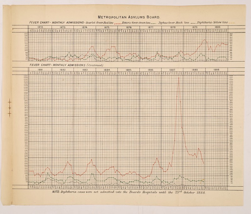 Metropolitan Asylums Board. FEVER CHART- MONTHLY ADMISSIONS-Scarlet fever-Reddim t , . , JEnte.ri/: fever-Oreentme. . . ,Typhus feverJBbuck law Diphtherias- Yellow tow NOTE-Diphtherias cases were not aHrruvtteds into the Boards Hospitals wrdzi the 23rci October 1888. I