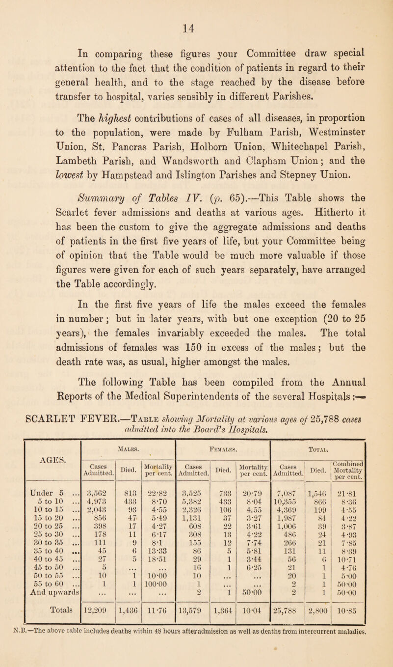 In comparing these figures your Committee draw special attention to the fact that the condition of patients in regard to their general health, and to the stage reached by the disease before transfer to hospital, varies sensibly in different Parishes. The highest contributions of cases of all diseases, in proportion to the population, were made by Fulham Parish, Westminster Union, St. Pancras Parish, Holborn Union, Whitechapel Parish, Lambeth Parish, and Wandsworth and Clapham Union; and the lowest by Hampstead and Islington Parishes and Stepney Union. Summary of Tables IV. (p. 65).—This Table shows the Scarlet fever admissions and deaths at various ages. Hitherto it has been the custom to give the aggregate admissions and deaths O Ou O of patients in the first five years of life, but your Committee being of opinion that the Table would be much more valuable if those figures were given for each of such years separately, have arranged the Table accordingly. In the first five years of life the males exceed the females in number; but in later years, with but one exception (20 to 25 years), the females invariably exceeded the males. The total admissions of females was 150 in excess of the males; but the death rate was, as usual, higher amongst the males. The following Table has been compiled from the Annual Reports of the Medical Superintendents of the several Hospitals SCARLET FEVER.*—Table shotting Mortality at various ages of 25,788 cases admitted into the Board’s Hospitals. AGES. Males. % Females. Total. Cases Admitted. Died. Mortality per cent. Cases Admitted. Died. Mortality per cent. Cases Admitted. Died. Combined Mortality per cent. Under 5 ... 3,562 813 22-82 3,525 733 20-79 7,087 1,546 21-81 5 to 10 4,073 433 8-70 5,382 433 8-04 10,355 866 8-36 10 to 15 ... 2,043 93 4-55 2,326 106 4.55 4,369 199 4*55 15 to 20 856 47 5-49 1,131 37 3-27 1,987 84 4-22 20 to 25 ... 398 17 4-27 608 22 3-61 1,006 39 3-87 25 to 30 ... 178 11 6-17 308 13 4*22 486 24 4-93 30 to 35 ... 111 9 8-1 155 12 7-74 266 21 7-85 35 to 40 ... 45 6 13-33 86 5 5-81 131 11 8-39 40 to 45 27 5 18-51 29 1 3-44 56 6 10-71 45 to 50 5 • • • • • • 16 1 6-25 21 1 4-76 50 to 55 10 1 10-00 10 • • • • • • 20 1 5-00 55 to GO 1 1 100-00 1 • • • • • • 2 1 50-00 And upwards ... • • • ... 2 1 50-00 2 1 50-00 Totals 12,209 1,436 11-76 13,579 1,364 10-04 25,788 2,800 10-85 N.B.—The above table includes deaths within 48 hours after admission as well as deaths from intercurrent maladies.