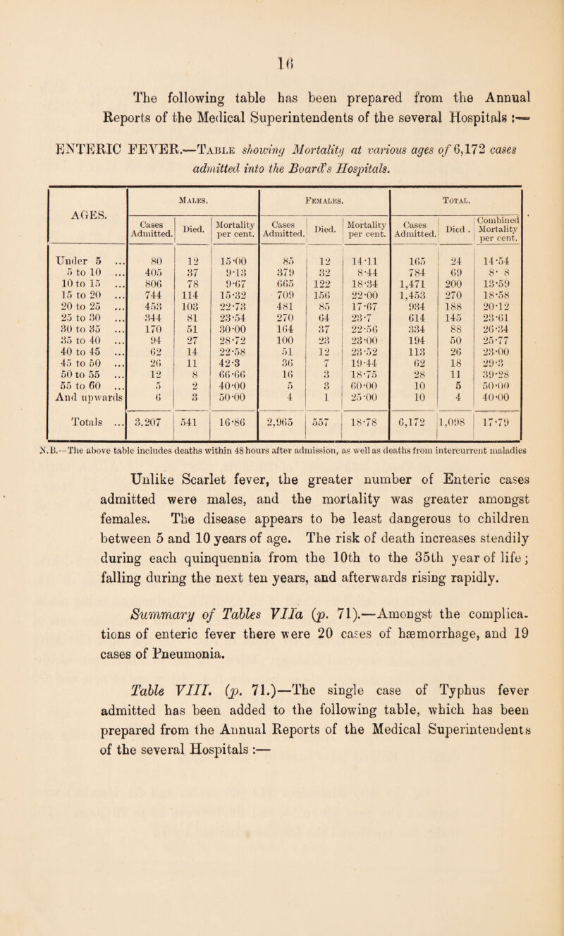 The following table has been prepared from the Annual Reports of the Medical Superintendents of the several Hospitals ENTERIC FEVER.—Table showing Mortalitg at various ages of 6,172 cases admitted into the Board’s Hospitals. AGES. Males. Females. Total. Cases Admitted. Died. Mortality per cent. Cases Admitted. Died. Mortalitj- per cent. Cases Admitted. Died . Combined Mortality per cent. Under 5 80 12 15-00 85 12 14-11 165 24 14-54 5 to 10 405 37 9-13 379 32 8-44 784 69 8- 8 10 to 15 806 78 9-67 665 122 18-34 1,471 200 18-59 15 to 20 ... 744 114 15-32 709 156 22-00 1,453 270 18-58 20 to 25 ... 458 103 22-73 481 85 17-67 934 188 20-12 25 to 80 844 81 23-54 270 64 23-7 614 145 23-61 80 to 85 170 51 30-00 164 37 22-56 384 88 26-34 85 to 40 04 27 28-72 100 23 23-00 194 50 25-77 40 to 45 62 14 22-58 51 12 23-52 113 26 23-00 45 to 50 26 11 42-3 36 rr i 19-44 62 18 29-3 50 to 55 ... 12 8 66-66 16 9 O 18-75 28 11 39-28 55 to 60 5 2 40-00 5 3 60-00 10 5 50-00 And upwards 6 o O 50-00 4 1 25-00 10 4 40-00 Totals ... 3.207 541 16-86 2,965 557 18-78 CO o i—H CM t— o' 17-79 N.B.—The above table includes deaths within 48 hours after admission, as well as deaths from intercurrent maladies Unlike Scarlet fever, the greater number of Enteric cases admitted were males, and the mortality was greater amongst females. The disease appears to be least dangerous to children between 5 and 10 years of age. The risk of death increases steadily during each quinquennia from the 10th to the 35th year of life; falling during the next ten years, and afterwards rising rapidly. Summary of Tables Vila (jo. 71).—Amongst the complica¬ tions of enteric fever there were 20 cases of haemorrhage, and 19 cases of Pneumonia. Table VIII. (jp. 71.)—The single case of Typhus fever admitted has been added to the following table, which has been prepared from the Annual Reports of the Medical Superintendents of the several Hospitals :—