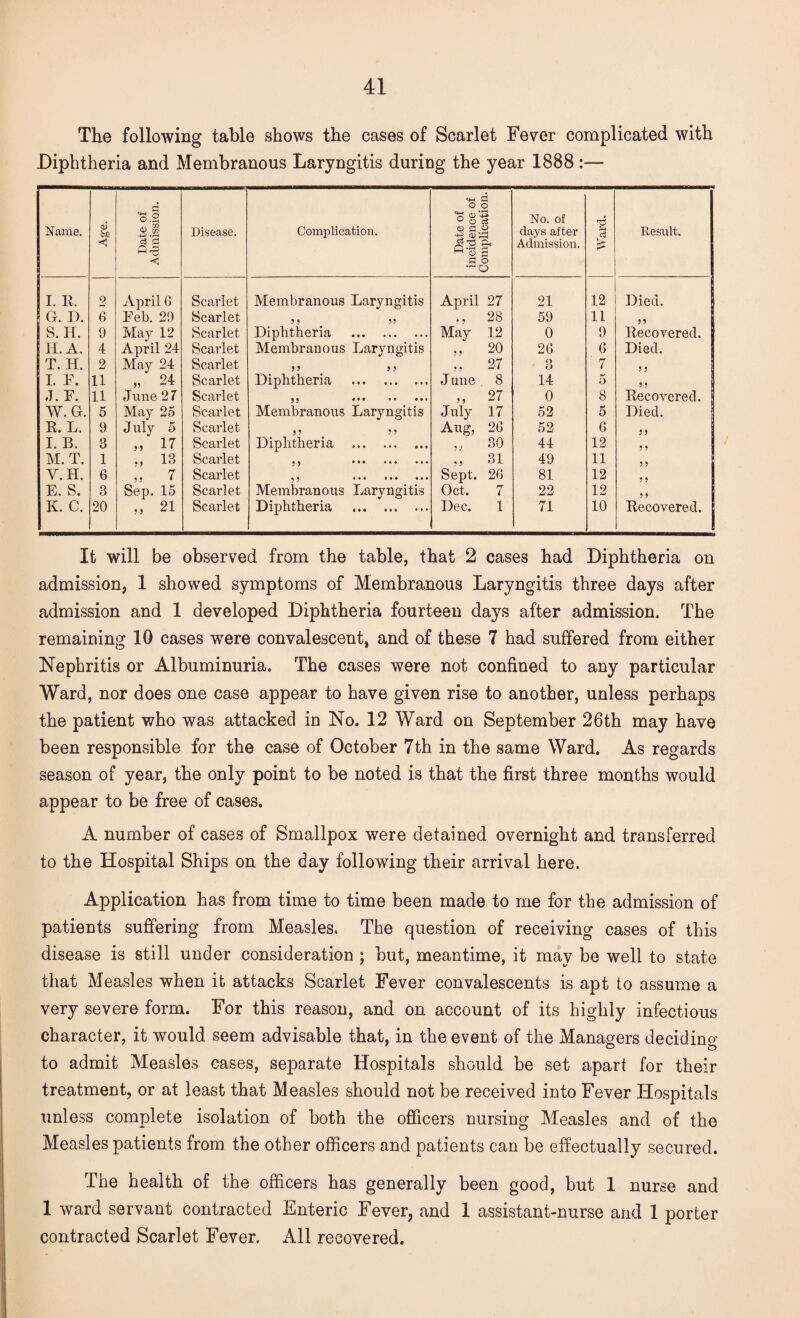 The following table shows the cases of Scarlet Fever complicated with Diphtheria and Membranous Laryngitis during the year 1888 :— Name. d bo < Date of Admission. Disease. Complication. Date of incidence of Complication. No. of days after Admission. V 3 £ Result, I. R. 2 April G Scarlet Membranous Laryngitis April 27 21 12 Died. G. D. 6 Feb. 29 Scarlet 5 9 >9 May 28 59 11 55 I S. H. 9 May 12 Scarlet Diphtheria . 12 0 9 Recovered. H. A. 4 April 24 Scarlet Membranous Laryngitis 5 5 20 26 6 Died. T. H. 2 May 24 Scarlet 55 5 5 5 5 27 3 7 5) I. F. 11 „ 24 Scarlet Diphtheria . J une 8 14 5 55 J. F. 11 June 27 Scarlet 5 5 #•• • • • • • 5 5 27 0 8 Recovered. W. G. 5 May 25 Scarlet Membranous Laryngitis July 17 52 5 Died. R. L. 9 J uly 5 Scarlet JJ Aug, 26 52 6 55 I.B. 3 » 17 Scarlet Diphtheria . % i 30 44 12 M. T. 1 ., 13 Scarlet •5 ••• ••• ••• 5 5 31 49 11 5 5 V.H. 6 „ 7 Scarlet 5 ) ••• ••• ••• Sept. 26 81 12 5 5 E. S. 3 Sep. 15 Scarlet Membranous Laryngitis Oct. 7 22 12 5 5 K. C. 20 „ 21 Scarlet Diphtheria . Dec. 1 71 10 Recovered. It will be observed from the table, that 2 cases had Diphtheria on admission, 1 showed symptoms of Membranous Laryngitis three days after admission and 1 developed Diphtheria fourteen days after admission. The remaining 10 cases were convalescent, and of these 7 had suffered from either Nephritis or Albuminuria. The cases were not confined to any particular Ward, nor does one case appear to have given rise to another, unless perhaps the patient who was attacked in No. 12 Ward on September 26th may have been responsible for the case of October 7th in the same Ward. As regards season of year, the only point to be noted is that the first three months would appear to be free of cases. A number of cases of Smallpox were detained overnight and transferred to the Hospital Ships on the day following their arrival here. Application has from time to time been made to me for the admission of patients suffering from Measles. The question of receiving cases of this disease is still under consideration ; but, meantime, it may be well to state that Measles when it attacks Scarlet Fever convalescents is apt to assume a very severe form. For this reason, and on account of its highly infectious character, it would seem advisable that, in the event of the Managers deciding to admit Measles cases, separate Hospitals should be set apart for their treatment, or at least that Measles should not be received into Fever Hospitals unless complete isolation of both the officers nursing Measles and of the Measles patients from the other officers and patients can be effectually secured. The health of the officers has generally been good, but 1 nurse and 1 ward servant contracted Enteric Fever, and 1 assistant-nurse and 1 porter contracted Scarlet Fever. All recovered.