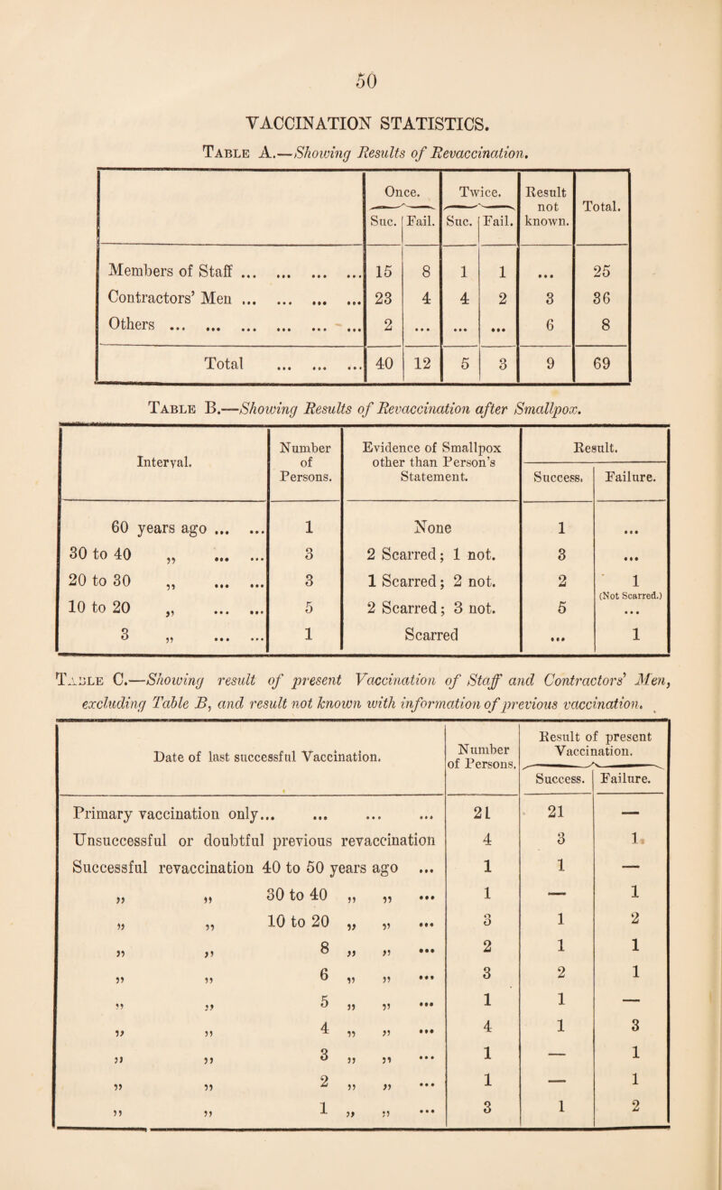 VACCINATION STATISTICS. Table A.—Showing Results of Revaccination. Once. Twice. Result -. —' not Total. Sue. Fail. Sue. Tail. known. Members of Staff. 15 00 1 1 • • • 25 Contractors’ Men. 23 4 4 2 CO 36 Otheis im ... ... ••• ... 2 • • • • • • • •• 6 00 Total • »• i • • 40 12 5 co 9 69 Table B.—Showing Results of Revaccination after Smallpox. Interval Number of Persons. Evidence of Smallpox other than Person’s Statement. Result. Success. Pail tire. 60 years ago. 1 None 1 9 C 9 30 to 40 „ . 3 2 Scarred; 1 not. 3 • M 20 to 30 „ . 3 1 Scarred; 2 not. 2 1 (Not Scarred.) 10 to 20 „ .. 5 2 Scarred; 3 not. 5 • • • Q ^ 95 ••• ••• 1 Scarred 1 Table C.—-Showing result of present Vaccination of Staff and Contractors’ Men, excluding Table B, and result not known with information of previous vaccination. Date of last successful Vaccination. Number of Persons. Result of present Vaccination. « Success. Failure. Primary vaccination only... • • 2L 21 — Unsuccessful or doubtful previous revaccination 4 3 1 Successful revaccination 40 to 50 years ago • • • 1 1 — „ 30 to 40 33 1 —• 1 »> „ 10 to 20 33 V o O 1 2 „ 8 33 J) • • • 2 1 1 13 5) • 4 9 3 2 1 ?9 5 33 33 • 99 1 1 — •>> „ 4 33 33 9 99 4 1 3 » 3 33 31 9 9 9 1 -— 1 » 2 33 3) 9 9 9 1 — 1 )> » 1 33 53 9 9 9 3 1 2