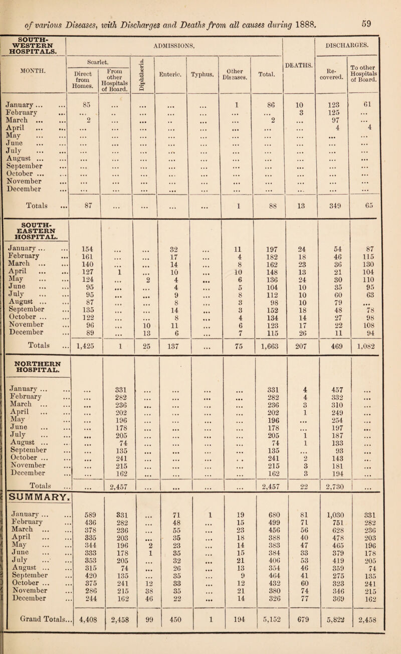 SOUTH¬ WESTERN HOSPITALS. ADMISSIONS. DISCHARGES. Scarlet. .3 *C DEATHS. To other Hospitals of Board. MONTH. Direct from Homes. From other Hospitals of Board. JS & .& Q Enteric, Typhus. Other Diseases. Total. Re¬ covered. January. 85 • • • • • • • • • 1 86 10 123 61 February • • i • • • • • it* • • • • • • • • • 3 125 . . . March . 2 • • • • • • • • • • • * • « 2 • • • 97 • . • April . • • • • • • i i t * • • 4 4 May . • • • • • • • • • • • • • • • . . • June • • • • • • • • • • • • • . • J uly . • • • • • • • • • • • • • • • • • • August. • • • • « • • • • • • • • * • • • • September • • • • » ♦ • • * • • • • • • • • • October ... • • • • * • • • • ♦ • • • « * • • • • • • November « • « • • • • • • • ♦ ♦ • * ♦ • • • • • • December * * * • ♦ • • • • • • • • • • • • • . • V • • • Totals ••• 00 ... • • • • • • • • • i 88 13 349 65 SOUTH¬ EASTERN HOSPITAL. January ... 154 • » • 32 • • • 11 197 24 54 87 February 161 • ♦ • • • • 17 • • • 4 182 18 46 115 March . 140 • • • • • 9 14 • • • 8 162 23 36 130 April . 127 1 • • • 10 • • • 10 148 13 21 104 • •« • •« 124 • * • 2 4 • •• 6 136 24 30 110 June . 95 • • • • * • 4 • * 9 5 104 10 35 95 July . 95 8 • • • • • 9 • • 8 8 112 10 60 63 August. 87 I I * • • • 8 • * 9 3 98 10 79 • • • September 135 * * • ♦ ♦ * 14 • • • 3 152 18 48 78 October. 122 III • • • 8 4 134 14 27 98 November 96 » * • 10 11 • • 8 6 123 17 22 108 December 89 • • • 13 6 • • • 7 115 26 11 94 Totals 1,425 1 25 137 • • • 75 1,663 207 469 1,082 NORTHERN HOSPITAL. January . • * i 331 ' • • • • *• • • • • • • 331 4 457 • • • February • • • 282 i»* • • • Ml 282 4 332 • • • March . • • • 236 • • «* • • • • • • • • • 236 3 310 • • • April . ♦ • • 202 • • • • • • • • • 202 1 249 • • • May • • • 196 • • • • • • « • • • • • 196 « • • 254 June . « • • 178 • • • in • • • 178 • • • 197 • • • July . 205 • * • • • • # • • 205 1 187 • • • August. in 74 • • • • • • lie 74 1 133 ♦ * • September • • • 135 • • • • *i • • » 135 • * • 93 III October. • • • 241 • • • • • • • • 241 2 143 • 1 . November • • • 215 • • • • • • • • • 215 3 181 • • • December ... 162 • • • • • • • • • 162 3 194 . . • Totals • • • 2,457 • • • • • • • • • ... 2,457 22 2,730 SUMMARY, January ... 589 331 • •• 71 1 19 680 81 1,030 331 February • • • 436 282 • •• 48 • • • 15 499 71 751 282 March • • • 378 236 • • • 55 23 456 56 628 236 April • • • 335 203 • • • 35 18 388 40 478 203 May • • • 344 196 2 23 14 383 47 465 196 June 333 178 1 35 15 384 33 379 178 July • • • 353 205 • • • 32 • • • 21 406 53 419 205 August ... • • • 315 74 m 26 13 354 46 359 74 September 420 135 • •• 35 9 464 41 275 135 October ... • • • 375 241 12 33 12 432 60 323 241 November • • • 286 215 38 35 21 380 74 346 215 December *•• 244 162 46 22 • • • 14 326 77 369 162 Grand Totals... 4,408 2,458 99 450 1 194 5,152 679 5,822 2,458