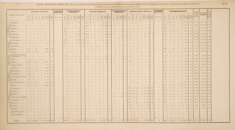 District. E. District. Central List. N. District. W. District. 60-63 FEVER STATISTICS—TABLE HI.—Showing the Admissions and Deaths of Patients from the several Parishes and Unions during 1888, and the mortality per cent, on all cases; also the proportion of the total admissions to 1,000 of the enumerated population of each Parish or Union. PLAISTOW NORTH-WESTERN SOUTH-WESTERN NORTHERN SUMMARY. per cent, on all cases Enumerated POPULATION in 1881. = “3 .'*3 PARISHES AND t'NIOXS. <3 »5 < «> 233 Fulham. ... ... ... ... ... ... . •. ... ... G ... 26 13-83 114,839 1-63 ... 3 72 39 3 2 47 ... 9 7*5 1-11 4 Chelsea. ... ... ... 34 ... ... 34 89 2 4 ... 3 98 10 2 2 ... ... ... ... ... ... 125 2 4 ... 3 134 10 7-40 88,128 1-52 St. George's. ... ... ... ... . . . l 122 4 2 . . . 8 13G ... 24 13-79 1-17 ... ... ... ... ... ... ... ... ... ... 11 12-23 1-93 St. Marylehone . ... ... ... ... ... 11 ... 9 ... ... ... ... 5 161 9 5-59 154,910 1-04 ... ... ... 31 7-71 1-70 Hampstead . ... ... ... ... ... 17 ... 17 ... 4 1 ... ... 5 1 ... ... ... ... ... 21 1 ... ... 22 1 4-54 45 452 0-48 Islington . ... ... ... ... ... ... ... ... ... ... 17 7-23 282,8G5 0-83 ^Hackney . ... ... ... ... ... ... ... ... 14-33 1-53 St. Giles & St. George,) Bloomsbury.j 17 , . , ... ... 17 28 9 ... 1 31 4 ... ... ... ... .. 45 ... 2 1 48 4 8-34 45,382 1-05 4 4 2 33 4 4 1 40 2 42 8 19-04 33,582 1*22 302 2G 9 337 37 ... ... ... 1 1 3 ... ... 3 2 ... 11-94 2 36 , London, City of. GG 1 ... 67 8 ... ... ... ... ... ... ... ... ... ... ... 1 ... ... 1 2 67 ... 1 ... 68 10 14-7 51,439 1-32 r Shoreditch . 105 29 ... 8 142 23 ... ... ... ... ... ... ... ... ... 105 29 ... 8 142 23 16-19 126,591 112 Bethnal Green . 14G 9 18 . 3 177 46 ... ... ... ... ... ... ... ... ... ... ... 14G 9 18 1 3 177 4G CO 126.961 1-39 Whitechapel . 102 4 4 2 112 23 ... ... ... ... ... ... ... ... ... ... ... ... 102 4 4 ... 2 112 23 20-53 71,363 1-70 St. George-in-the-East 38 5 9 ... 3 55 12 ... ... ... ... ... ... ... ... ... ... ... ... ... ... 38 5 9 3 55 12 21-cl 47,157 1-16 Stepney. 24 1 G ... 5 3G 6 i ... ... ... ... ... ... ... ... ... ... ... i 24 i G 5 36 8 22-23 58,543 0-G1 Mile End Old Town ... 85 3 1G ... 4 108 26 ... ... ... ... ... ... ... ... ... ... ... ... ... ... 85 3 1G ... 4 108 26 24-C7 105,613 1-01 - Poplar . 157 3 54 1G 230 38 ... ... ... ... ... ... ... ... ... 157 3 54 ... 1G 230 38 1G-52 156,510 1-4G ( St. Saviour's. 3 ... ... ... O O 1 ... ... ... ... ... 1 ... ... 1 ... ... ... ... 183 2 12 ... 8 205 27 i 187 2 12 ... 8 209 29 13-87 195,104 1-07 St. Olave's . ... ... ... ... ... ... ... ... ... 1 ... ... 1 ... ... 56 2 17 ... 6 81 12 ... 57 2 17 ... G 82 12 14-03 134,G32 1-60 Lambeth . 2 4 ... G 1 ... ... ... ... ... ... ... ... ... 42 42 4 3G9 10 13 14 406 45 3 413 14 13 ... 14- 454 53 11-67 253,699 1-79 Wandsworth & Claphani ... ... ... ... 3 1 ... 4 i 25 i 2G 9 286 3 42 ... 21 352 39 1 314 4 42 22 382 50 13-05 210,434 1-82 Camberwell. 2 1 1 3 1 ... ... ... ... ... ... ... 224 8 16 7 255 37 2 22G 9 1G 7 258 40 155 1SG,593 1-38 Greenwich . 1 ... 1 ... ... ... ... ... ... ... 134 ... 22 ... 14 170 24 2 135 ... 22 ... 14 171 26 15-2 131,233 1-30 Woolwich . ... 9 2 ... ... ... ... ... ... ... ... ... ... 72- o ... 2 83 7 i 72 n 2 85 8 9-41 80,845 1-05 k Lewisham . ... ... ... ... ... ... ... ... ... ... ... ... 77 3 ... ... 80 10 ... 77 3 80 10 12-5 73,327 1-09 Beyond Met. Area 5 ... 5 1 1 ... ... ... 1 ... ... ... ... ... ... ... ... ... ... ... G G 1 ... •• ... Boru in Hospital. ... ... ... ... 1 1 1 ... ... ... ... ... ... ... ... ... ... ... * * * ... ...  * ••• • •• ... ... ... 1 1 1 • •• 1