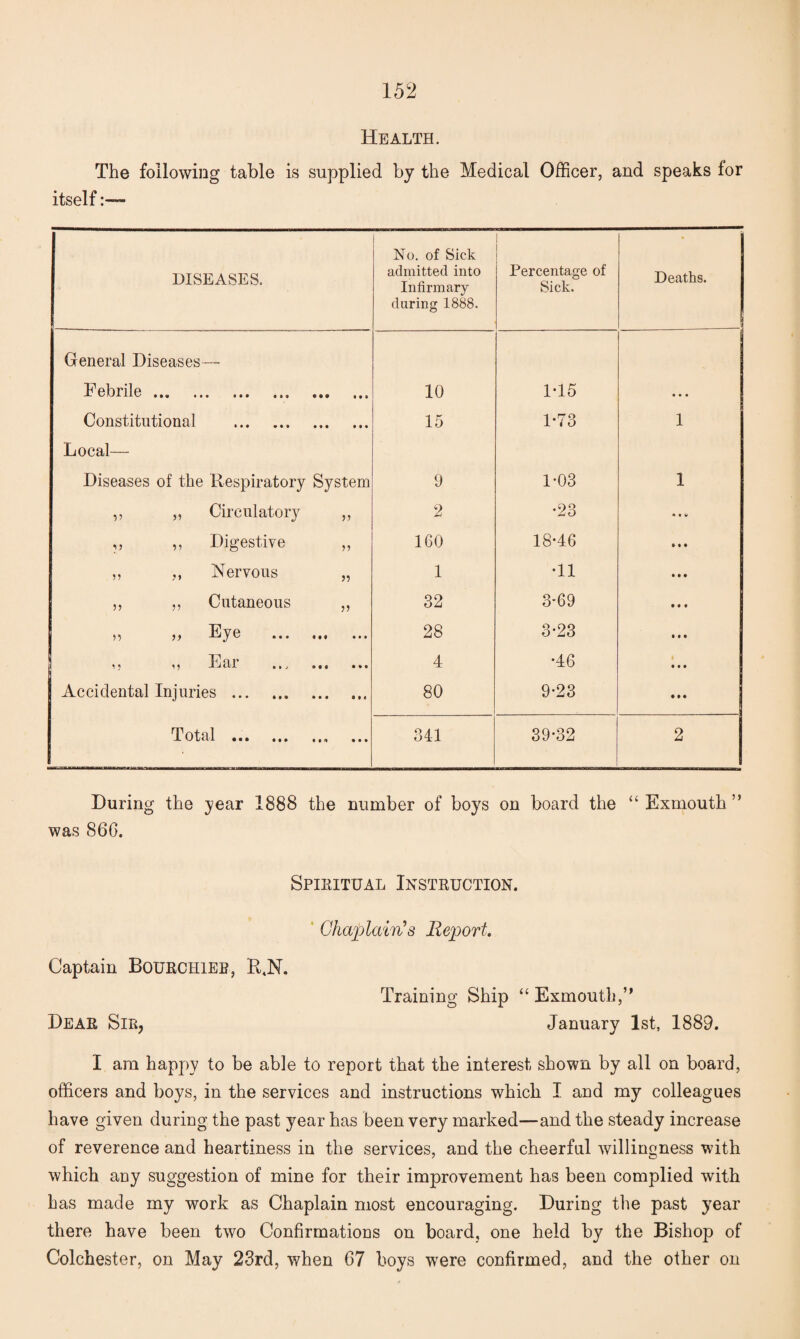 Health. The following table is supplied by the Medical Officer, and speaks for itself DISEASES. No. of Sick admitted into Infirmary during 1888. Percentage of Sick. Deaths. General Diseases— Febrile. # • 9 10 1*15 • • • Constitutional . • • • 15 1*73 1 Local— Diseases of the Respiratory System 9 1*03 1 ,, ,, Circulatory >> 2 •23 * • V ,, ,, Digestive ?? 160 18-46 • ♦ • ,, ,, Nervous 57 1 •11 • • • ,, ,, Cutaneous 32 3-69 • • • )’) >> Eye ... ... • • • 28 3-23 • * • •i} E ai «(j • •« • • » 4 •46 t • • Accidental Injuries . • • 1 80 9-23 • M Total . • • • 341 39-32 2 During the year 1888 the number of boys on board the “Exmouth” was 860. Spiritual Instruction. Chaplain's Report Captain Bourchier, R,N. Training Ship “ Exmouth,” Dear Sir, January 1st, 1889. I am happy to be able to report that the interest shown by all on board, officers and boys, in the services and instructions which I and my colleagues have given during the past year has been very marked—and the steady increase of reverence and heartiness in the services, and the cheerful willingness with which any suggestion of mine for their improvement has been complied with has made my work as Chaplain most encouraging. During the past year there have been two Confirmations on board, one held by the Bishop of Colchester, on May 23rd, when 67 boys were confirmed, and the other on