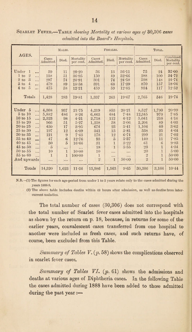 Scarlet Fever.—Table showing Mortality at various ages of 30,306 cases admitted into the Board’s Hospitals. AGES. Males. Females. Total. Cases Admitted. Died. Mortality per cent. Cases Admitted. Died. Mortality per cent. Cases Admitted. Died. Combined Mortality per cent. Under 1 ... 39 11 28-20 36 13 36-11 75 24 32-00 1 to 2 138 51 36-95 150 49 32-66 288 100 34-72 2 to 3 297 74 24-91 301 74 24-58 598 148 24-74 3 to 4 ... 479 89 18-58 391 68 17-39 870 157 18-04 4 to 5 475 58 12-21 459 59 12-85 934 117 12-52 Totals 1,428 283 19-81 1,337 263 19-67 2,765 546 19-74 Under 5 ... 4,308 937 21-75 4,219 853 20-21 8,527 1,790 20-99 5 to 10 5,882 486 8-26 6,463 484 7-48 12,345 970 7-85 10 to 15 ... 2,323 98 4-21 2,718 112 4-12 5,041 210 4-16 15 to 20 966 51 5-27 1,238 38 3-06 2,204 89 4-03 20 to 25 ... 430 17 3-95 674 23 3-41 1,104 40 3-62 | 25 to 30 ... 197 12 6-09 341 13 3-81 538 25 4-64 30 to 35 ... 121 9 7-43 178 12 6-74 299 21 7-02 35 to 40 47 6 12-76 93 5 5-37 140 11 7-85 | 40 to 45 30 5 16-66 31 1 3-22 61 6 9-83 45 to 50 5 • • • ... 18 1 5-55 23 1 4-34 50 to 55 ... 10 1 10-00 10 ... • • • 20 1 5-00 55 to 60 ... 1 1 100-00 1 • • • • • • 2 1 50-00 And upwards ... ... ... 2 1 50-00 2 1 50-00 I Totals 14,320 1,623 11-34 15,986 1,543 9-65 30,306 3,166 10-44 N.B.—(1) The figures for each age-period from under 1 to 5 years relate only to the cases admitted during the years 1888-9. (2) The above table includes deaths within 48 hours after admission, as well as deaths from inter¬ current maladies. The total number of cases (30,306) does not correspond with the total number of Scarlet fever cases admitted into the hospitals as shown by the return on pe 18, because, in returns for some of the earlier years, convalescent cases transferred from one hospital to another were included as fresh cases, and such returns have, of course, been excluded from this Table. Summary of Tables V. (p. 58) shows the complications observed in scarlet fever cases. Summary of Tables VI. (p. 61) shows the admissions and deaths at various ages of Diphtheria cases. In the following Table the cases admitted during 1888 have been added to those admitted during the past year