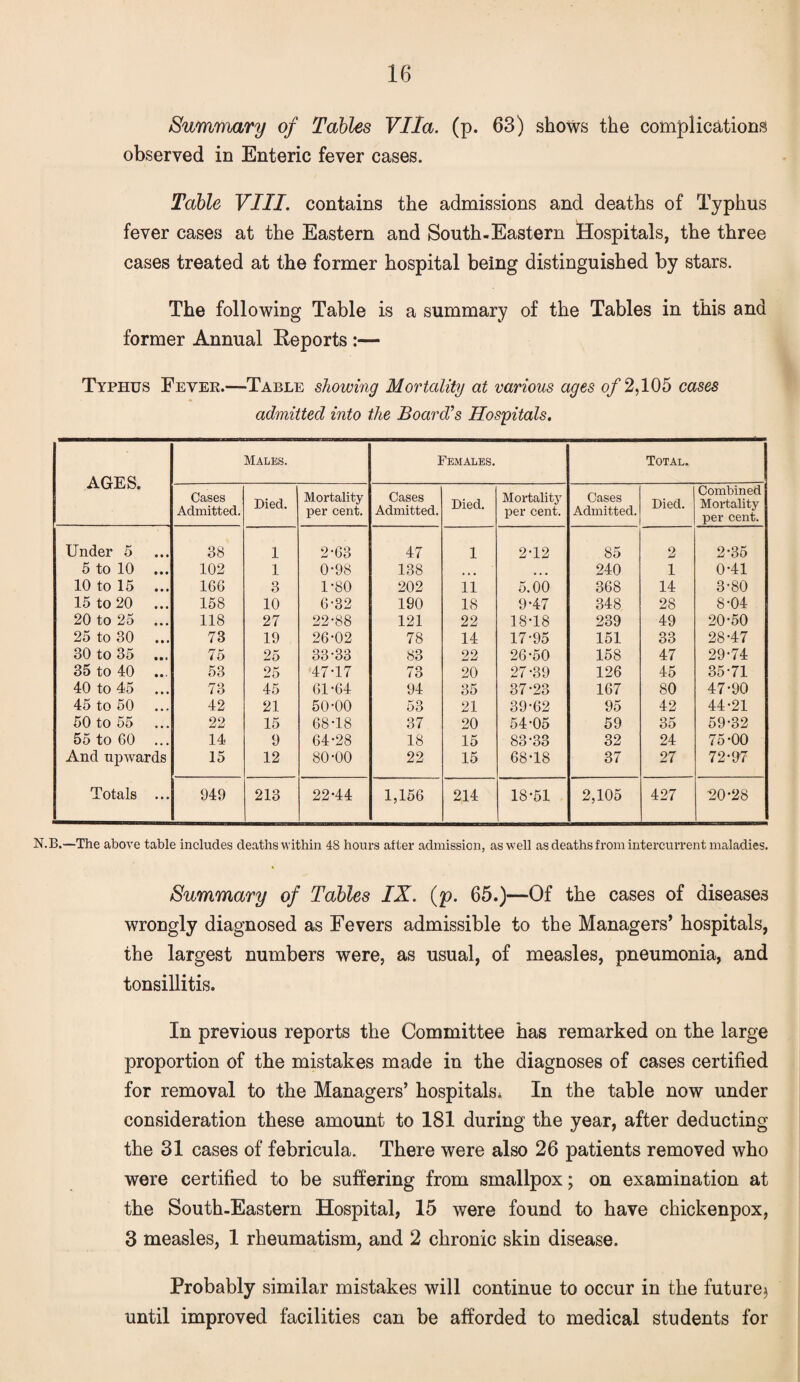 Summary of Tables Vila. (p. 63) shows the complications observed in Enteric fever cases. Table VIII. contains the admissions and deaths of Typhus fever cases at the Eastern and South-Eastern Hospitals, the three cases treated at the former hospital being distinguished by stars. The following Table is a summary of the Tables in this and former Annual Reports :— Typhus Fever.—Table showing Mortality at various ages of 2,105 cases admitted into the Board’s Hospitals. AGES. Males. Females. Total. Cases Admitted. Died. Mortality per cent. Cases Admitted. Died. Mortality per cent. Cases Admitted. Died. Combined Mortality per cent. Under 5 38 1 2-63 47 1 2-12 85 2 2-35 5 to 10 102 1 0-98 138 • • • 240 1 0-41 10 to 15 166 3 1-80 202 11 5.00 368 14 3-80 15 to 20 158 10 6-32 190 18 9*47 348 28 8-04 20 to 25 118 27 22-88 121 22 18-18 239 49 20-50 25 to 30 73 19 26-02 78 14 17-95 151 33 28-47 30 to 35 75 25 33-33 83 22 26-50 158 47 29-74 35 to 40 53 25 47-17 73 20 27-39 126 45 35-71 40 to 45 73 45 61-64 94 35 37-23 167 80 47-90 45 to 50 42 21 50-00 53 21 39-62 95 42 44-21 50 to 55 22 15 68-18 37 20 54-05 59 35 59-32 55 to 60 14 9 64-28 18 15 83-33 32 24 75-00 And upwards 15 12 80-00 22 15 68-18 37 27 72-97 Totals • • • 949 213 22-44 1,156 214 18-51 2,105 427 ■20-28 N.B.—The above table includes deaths within 48 hours after admission, as well as deaths from intercurrent maladies. Summary of Tables IX. (p. 65.)—Of the cases of diseases wrongly diagnosed as Fevers admissible to the Managers’ hospitals, the largest numbers were, as usual, of measles, pneumonia, and tonsillitis. In previous reports the Committee has remarked on the large proportion of the mistakes made in the diagnoses of cases certified for removal to the Managers’ hospitals^ In the table now under consideration these amount to 181 during the year, after deducting the 31 cases of febricula. There were also 26 patients removed who were certified to be suffering from smallpox; on examination at the South-Eastern Hospital, 15 were found to have chickenpox, 3 measles, 1 rheumatism, and 2 chronic skin disease. Probably similar mistakes will continue to occur in the future^ until improved facilities can be afforded to medical students for