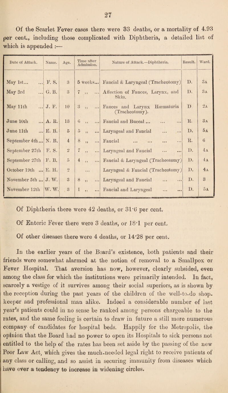 Of the Scarlet Fever cases there were 33 deaths, or a mortality of 4c93 per cent., including those complicated with Diphtheria, a detailed list of which is appended :— Date of Attack. Name. Age. Time after Admission. Nature of Attack.—Diphtheria. Result. Ward. May 1st... F. S. 3 5 weeks... Faucial & Laryngeal (Tracheotomy) D. 3a May 3rd G. B. Q o 7 „ ... Affection of Fauces, Larynx, and Skin. D. 3a May 11th J. F. 10 3 5 5 Fauces and Larynx Hoematuria (Tracheotomy). D 2a June 10 th A. R. 13 6 ,, Faucial and Buccal... R. 3a June 11th E. B. 5 5 ,, Laryngeal and Faucial D. 5a September 4th... N. B. 4 b ,3 . . . 1 aucial ••• • • * ••• R. 6 September 27th F. S. 2 7 ,, ... Laryngeal dnd Faucial D. 4a September 27th F. B. 5 4 „ ... Faucial & Laryngeal (Tracheotomy) 13. 4a October 19th ... E. H. 2 ... Laryngeal & Faucial (Tracheotomy) 3). 4a November 5th ... J. W. 3 8 „ ... Laryngeal and Faucial E>. 3 November 12th W. W. 3 1 „ ... Faucial and Laryngeal D. 5a Of Diphtheria there were 42 deaths, or 31/6 per cent. Of Enteric Fever there were 3 deaths, or 18‘1 per cent. Of other diseases there were 4 deaths, or 14*28 per cent. In the earlier years of the Board’s existence, both patients and their friends were somewhat alarmed at the notion of removal to a Smallpox or Fever Hospital. That aversion has now, however, clearly subsided, even among the class for which the institutions were primarily intended. In fact, ! scarcely a vestige of it survives among their social superiors, as is shown by the reception during the past years of the children of the well-to-do shop¬ keeper and professional man alike. Indeed a considerable number of last ! year’s patients could in no sense be ranked among persons chargeable to the rates, and the same feeling is certain to draw in future a still more numerous company of candidates for hospital beds. Happily for the Metropolis, the opinion that the Board had no power to open its Hospitals to sick persons not entitled to the help of the rates has been set aside by the passing of the new Poor Law Act, which gives the much-needed legal right to receive patients of any class or calling, and so assist in securing immunity from diseases which have ever a tendency to increase in widening circles.
