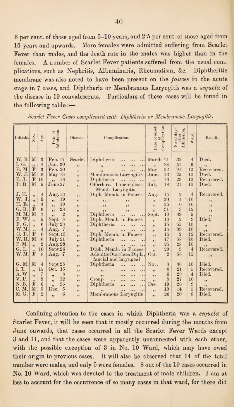 6 per cent, of those aged from 5-10 years, and 2*5 per cent, ol those aged from 10 j^ears and upwards. More females were admitted suffering from Scarlet Fever than males, and the death rate in the males was higher than in the females. A Lumber of Scarlet Fever patients suffered from the usual com¬ plications, such as Nephritis, Albuminuria, Rheumatism, &c. Diphtheritic membrane was also noted to have been present on the fauces in the acute stage in 7 cases, and Diphtheria or Membranous Laryngitis was a sequela of the disease in 19 convalescents. Particulars of these cases will be found in the following table :— Scarlet Fever Cases complicated with Diphtheria or Membranous Laryngitis. Initials. <D m Age Date of Admission. Disease. Complication. Date of onset of £ o • rH c3 O o O No of days after Admission. Ward. Result. W. B. M 3 Feb. 17 Scarlet Diphtheria . March 21 32 4 Died. I. G. 3 3 4 Jan. 30 55 5 j ••• ••• 55 28 57 6 55 E. M. F 3 Feb. 20 5 5 «, ••• ••• ••• May 22 91 12 Recovered. W. J. M 8 May 18 55 Membranous Laryngitis June 13 25 10 Died. E. J. F 10 „ 18 55 Diphtheria . 5 5 16 29 12 Recovered. P. B. M 5 June 27 55 Otorrhcea Tuberculosis Memb. Laryngitis July 18 21 10 Died. J. H. 33 4 Aug. 13 5 5 Diph. Memb. in Fauces Aug. 15 2 4 Recovered. W. J. 55 5 „ 19 • « 5 5 5 5 55 20 1 10 5 5 H. E. 55 4 „ 19 55 5 5' 5 * 3 ? 25 6 10 • 3 G. B. F 6 ,t 28 55 5 5 5 5 5 5 31 3 12 5 5 M. M. M 7 9 55 Diphtheria . Sept. 10 39 5 5 5 F. W. 5 5 5 Sept. 8 55 Diph. Memb. in Fauces 55 10 2 9 Died. F. G. 5 5 6 July 23 5 5 Diphtheria . 55 15 55 10 5 5 W.M. 5 5 4 Aug. 7 55 3) ••• ••• ••• 55 15 39 10 55 G. P, F 6 Sept. 13 55 Diph. Memb. in Fauces 5 5 15 2 12 Recovered. W.H. M 6 July 21 55 Diphtheria . 17 58 10 Died. F. M. 55 3 Aug. 28 55 3) ••• ••• ••• 5 5 25 28 10 35 G. L. * * 10 Sept.26 55 Diph. Memb. in Fauces 5 5 29 3 4 Recovered. W.M. F 8 Aug. 7 55 Adenitis Otorrhcea Diph., faucial and laryngeal Oct. 2 56 12 55 G. M. M 4 Sept. 2 8 }5 Diphtheria . Nov. 3 36 10 Died. I. T. 55 15 Oct. 15 55 55 . 53 4 21 5 Recovered. A. W. 55 n 4 » 8 5 5 5 5 . 5 5 6 29 4 Died. V. P. 55 9 „ 12 5 5 Croup . Dec. 8 27 10 SJ N.B. F 6 „ 23 Dec. 5 55 Diphtheria . 19 26 9 53 C. M. M 5 5 * n .. • 5 3 19 14 5 Recovered. M. G. F 2 „ 6 55 Membranous Laryngitis 55 26 20 8 Died. Confining attention to the cases in which Diphtheria was a sequela of Scarlet Fever, it will be seen that it mostly occurred during the months from June onwards, that cases occurred in all the Scarlet Fever Wards except 3 and 11, and that the cases were apparently unconnected with each other, with the possible exception of 3 in No. 10 Ward, which may have owed their origin to previous cases. It will also be observed that 14 of the total number were males, and only 5 were females. 8 out of the 19 cases occurred in No. 10 Ward, which was devoted to the treatment of male children. I am at loss to account for the occurrence of so many cases in that ward, for there did