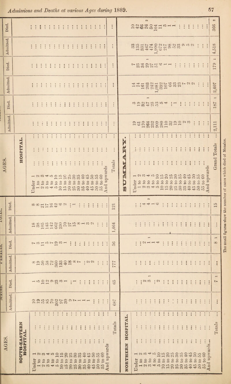 <D CD -w < 4) TS 0> -43 <X> T2 CD -+3 til m o <1 <d D 43 += < TS CD T3 04 +3 +2 <1 T3 CD T5 CD +3 T5 <1 til P o <1 O <M CS CO O rH H © l> uj o ic co co CO eoiOHt>-^owi>QOcicoo5io(N CO CO CO O N Ci N H Q lO CO I—I CO ^ £05 CO CM 00 i^ lO ■>+1 t>* CO C5 h- H CO (M CO O) CUO a b- ■^T^r-CO(MH(MSCOCOCOl>lMCl i—iNCDO'^cOCiOOCOCM H (M (M O CO H t- O of ; COOMNCOCOlO1^ i—i CO 04 LO a < H M (U if): o E H Cl OO ^ ic o lOOcOOiOOiOOWO ^(McMCOCO'^-^iO‘OCO 05 u o3 cS +3 O H b- co OHO^MOOO'MCiOcMM HCObfflCOOOOHCOHH H CM M CO (M H CM *-< o CO H h3 P P4 OOOOOOOF3 4J-1-S-M-U+J-M4J,_, HIMCO'^’OO'CO'OOIOOIOOIO p 1—lr-ICm0^C0C0'^'^iO1OJ5 o o +3 +3 o 43 o -1-3 o +3 pH CD ro a p 04 CO r»4 1C o o o o o o o O iO o i—1 1—1 CM 1C O IO O a O IO o Cl CO CO Tjc ICUO o CO Td f-l OS > cS -4-0 o H sp o3 Jh o +0 o -143 o o o -43 M OO CO O >0 OOOKOOIOOIO 04 01 co co rH -^h io io> HO SP <4 CO CO 1—1 b- CO 04 04 r—l i—l H1 04 04 ; ^ T#< rH co 00 CO 40 CO 04 04 O O b- IO 00 i—I CO O ^ C1 'P CO N 04 i—1 r—4 t—4 i—I CO 04 CO 04 hS CO xH 1> pj i—I 1C5 b- C5 CO i—I CO IO COOOCOOlOCOOQOCOb 1—I IO IO b- O CO t#4 T—I CO i—l 04 04 t- I — H O O 0-1 O CO CO i—I i—l i—l 04 IO 0 05 10 100C4SOCSN 1—lr-UO ® N O O CO CO b- 00 CO KO : <m GO • cm co • oi Z tf W i <!& wS g8 ga S m .oi •*••••••••*•*•••• +3 . o H CO T2 u c3 HOJCOrfHOOiOOiOOiOOiOOiOO r—1 i—i0104COCO'^''dHlOiOCO ^OOOOOOOOOOOOOOOPS O -*-J -4_J -+_> -4-J 4_J 4_) -4—» -+-» -*—> -+-> +-> -M ^ ’flHiMCO^iOOiOOiOOiOOiOOiO p j2 HHClO4«0C0'ClT(4iOiO^ a < & M CU til O B Z Ph w B H B O £ 05 r——> c3 O (MCO^iOOiOOiQO'OOiOOioO HhOIOICOCOtIH-^iOioO c3 f-i a> T3 (P P o O o o 04 CO ^ iO O rH OOOOOOOOOOP3 lO i ■ ■ ' ■( * ' . 0>0 0>0 010010 rt OIOICOCO-^^IOUO^ Ths small figures show the number of cases which died of Measles.