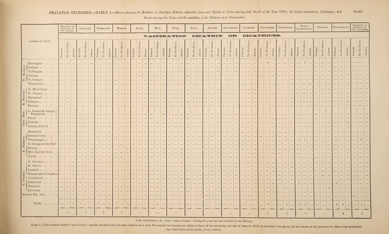 SMALLPOX STATISTICS. TABLE I.—Return showing the Numbers of Smallpox Patients Admitted from each Parish or Union during each Month of the Year 1880 ; the Total Admissions, Discharge.s, and Deaths during the Year, and the condition of the Patients as to Vaccination. G6-G3 PARISH OR UNIOX. Remaining in Hosimtal ON 1st January. Januart. February. March. April. May. June. July. August. September. October. November. December. Total Admissions. Deaths. Discharges. | Remaining in Hospital ox 31st December. VAOCIKTATION CICATRIX OR CICATRICES. Present. No Evidence. Absent. Present. No Evidence. Absent. Present. No Evidence. Absent. Present. No Evidence. Absent. Present. No Evidence. Absent. Present. No Evidence. Absent. Present. No Evidence. Absent. Present. No Evidence. Absent. a <v cn OJ pH No Evidence. Absent. Present. No Evidence. <D X Present. No Evidence. Absent. Present. No Evidence. 1 Present. No Evidence. | Absent. Present. No Evidence. Absent. a CO CJ IH No Evidence. 1 Absent. Present. T **■ •— K 5 A < Present. <D O s W o Us z < ''Kensington . ... . . . ... ... ... ... ... ... ... ... 1 ... ... ... 1 ... ... ... ! ... ... l i ... ... ... ... b Fulham. ... ... ... ... ... ... ... ... ... ... ... ... ... ... ... ... ... ... ... ... ... ... ... H a: Paddington . ... ... ... ... ... ... ... ... ... ... ... ... ... ... ... ... . ... ... [ ... ... . Chelsea. ... ... ... ... ... ... ... ... ... ... ... ... ... ... ... ... ... ] ... ... ... j ... ... . > St. George’s. ... ... ... ... ... •• •• ... ... ... ... ... ... ... ... ... ... ... • • ... ... ... 1 ... Westminster. ... ... ... ... ... ... ... ... ... ... ... ... ... ... ... | ... . ... ... . ... St. Marylebone . ... ... ... ... ... ... ... ... ... ... ... ... ... ... ... ... ... ... ... ... i ... ... . ... ... ... St. Pancras . ... ... ... ... ... ... ... ... ... ... ... ... ... ... ... ... ... ... ... ... ... ... £ < Hampstead . ... ... ... ... ... ... ... ... ... ... ... ... ... ... ... ... ... ... ... ... ... ... ... ... ... ... j ... Si Islington.. ... ... ... ... ... ... ... ... ... ... ... ... ... ... ... ... ... ... ... ... ... ... . ... ... z Hackney . •• ... ... ... ... ••• ... ... ... ... ... •••> ... ... ... ... ... ... ... ... . ... ... *1 St. Giles & St. George,) Bloomsbury ... ) ... ... ... ... ... ... ... ... ... ... ... ... ... ... ... ... ... ... ... . ... ... Strand . ... ... ... ... ... ... ... ... ... ... ... ... ... ... ... ... ... ... ... ... ... ... ... ... z Holborn. ... ... ... ... ... ... ... ... ... ... ... j ... ... . ... ... c >■ London, City of . ... ... ... ... ... ... •• ... ... •• ... ... ... ... . ... ... , Shoreditch . ... ... ... ... ... ... ... .. • . • • ... ... .. . ... ... ... ... : ... ... Bethnal Green . ... ... ... ... ... ... ... ... ... ... ... . . . ... .. • ... ... ... ... ... ... ... ... ! ... ... ... c Whitechapel. ... 1 1 ... .... ... ... ... ... ... ... ... ... ... ... 1 ... o 1 ... ... ! ... 2 ... 1 ... Tj St George-in-the-East ... ... ... ... ... ... ... ... ... ... ... ... ... ... ... ... ... ... | ... ... ... Stepney. ... ... ... ... ... ... ... ... ... ... ... ... ... ... ... ... ... ... ... ... . ... ... Mile End Old Town ... ... ... ... ... ... ... ... ... ... ... ... ... ... ... .. • ... .. • ... ... ... ... . ... .. 'Poplar . ... ... ... ... ... ... ... ... ... ... ... ... ... ... ... ... ... ... ... St. Saviour’s. ... ... ... . . • ... ... ... ... ... ... ... ... ... St. Olave’s . ... ... ... ... ... . • • Itl ... . • . ... ... H Lambeth. ... ... ... ... • •• ... ... ... ... ... ... ... Wandsworth & Clapham ... .. • •• ... ... . • . . • • . . • ... ... ... ... x • Camberwell. ... ... ... ... ... ... ... ... Greenwich . ... 1 ... 1 i X Woolwich . ... ... 1 ... i ... Lewisham ... . ... . . . • • . ... ... I Beyond Met. Area ... ... ... ... ... ... ... ... ... ... ... 1 ... ... 1 ... ... ... L ••• ... ... ... ... i 1 Totals . ... ... 1 ... 1 ... ... 1 ... ... ... ... ... ... ... ... ... ... ... ... ... ... ... ... |- ... ... 1 1- ... 1 ... o i 2 1 ... ... ; * 3 i ... ... 11 - ... 1 1 1 ... ... ... N/-- ... 1 \P~~ 1 1 5 ... 4 1 Note 1.—The columns headed “ no evidence N’.B.—Admissions, &c., from “ other diseases ” during the year are not included in this Return. contain the particulars of cases stated to have been Vaccinated, but bearing no visible evidence of lho operation, and also of those in which no statement was given, but the nature of the eruption or other cause prevented any observation of the marks, if any existed.