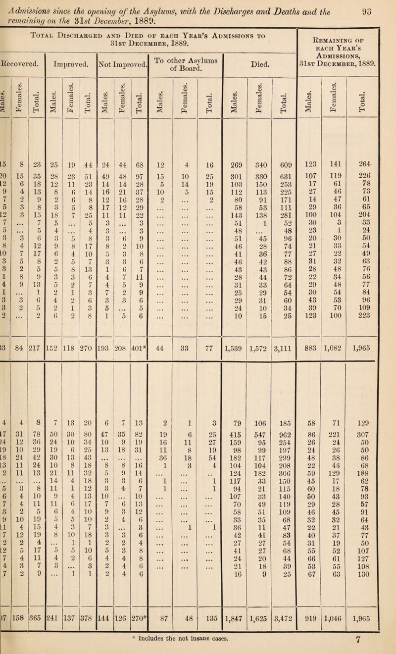 Admissions since the opening of the Asylums, with the Discharges and Deaths and the remaining on the 31s£ December, 1889. 93 Total Discharged and Died oe each Year’s Admissions to 31st December, 1889. Remaining of each Year’s Admissions, 31st December, 1889. Recovered. Improved. Not Improved. To other Asylums of Board. Died. Males. Females. Total. Males. Females. Total. Males. Females. Total. Males. Females. Total. Males. Females. Total. Males. Females. Total. L5 8 23 25 19 44 24 44 68 12 4 16 269 340 609 123 141. 264 20 15 35 28 23 51 49 48 97 15 10 25 301 330 631 107 119 226 L2 6 18 12 11 23 14 14 28 5 14 19 103 150 253 17 61 78 9 4 13 8 6 14 16 21 37 10 5 15 112 113 225 27 46 73 7 2 9 2 6 8 12 16 28 2 2 80 91 171 14 47 61 5 o O 8 3 5 8 17 12 29 58 53 111 29 36 65 L2 3 15 18 7 25 11 11 22 143 138 281 100 104 204 7 • • • 7 5 ... 5 3 • • • 3 51 1 52 30 3 33 5 • • • 5 4 4 3 • • • 3 48 48 23 1 24 3 3 6 3 5 8 3 6 9 51 45 96 20 30 50 8 4 12 9 8 17 8 2 10 46 28 74 21 33 54 L0 7 17 6 4 10 5 3 8 41 36 77 27 22 49 3 5 8 2 5 7 3 3 6 46 42 88 31 32 63 3 2 5 5 8 13 1 6 7 43 43 86 28 48 76 1 8 9 o O Q o 6 4 7 11 28 44 72 22 34 56 4 9 13 5' 2 7 4 5 9 31 33 64 29 48 77 1 • • • 1 2 1 3 7 2 9 25 29 54 30 54 84 3 3 6 4 2 6 3 3 6 . . . • . • 29 31 60 43 53 96 3 2 5 2 1 3 5 • • • 5 24 10 34 39 70 109 2 2 6 2 8 1 5 6 10 15 25 123 100 223 >3 84 217 152 118 270 193 208 401* 44 33 77 1,539 1,572 3,111 883 1,082 1,965 4 4 8 7 13 20 6 7 13 2 1 3 79 106 185 58 71 129 L7 31 78 50 30 80 47 35 82 19 6 25 415 547 962 86 221 307 24 12 30 24 10 34 10 9 19 16 11 27 159 95 254 26 24 50 L9 10 29 19 6 25 13 18 31 11 8 19 98 99 197 24 26 50 L8 24 42 30 13 43 • • • ' • • « • • • 36 18 54 182 117 299 48 38 86 L3 11 24 10 8 18 8 8 16 1 3 4 104 104 208 22 46 68 2 11 13 21 11 32 5 9 14 • • • , . 124 182 306 59 129 188 • • • . . • • • 14 4 18 3 3 6 1 1 117 33 150 45 17 62 5 3 8 11 1 12 3 4 7 1 1 94 21 115 60 18 78 6 4 10 9 4 13 10 • • • 10 107 33 140 50 43 93 7 4 11 11 6 17 7 6 13 70 49 119 29 28 57 3 2 5 6 4 10 9 3 12 58 51 109 46 45 91 9 10 19 5 5 10 2 4 6 33 35 68 32 32 64 LI 4 15 4 3 7 3 • • • 3 1 1 36 11 47 22 21 43 7 12 19 8 10 18 3 3 6 42 4L 83 40 37 77 2 2 4 . . . 1 1 2 2 4 27 27 54 31 19 50 L2 5 17 5 5 10 5 3 8 41 27 68 55 52 107 7 4 11 4 2 6 4 4 8 24 20 44 66 61 127 4 3 7 3 M • 3 2 4 6 21 18 39 53 55 108 7 2 9 1 1 2 4 6 16 9 25 67 63 130 )7 158 365 241 137 378 144 126 270* 87 48 135 1,847 1,625 3,472 919 1,046 1,965