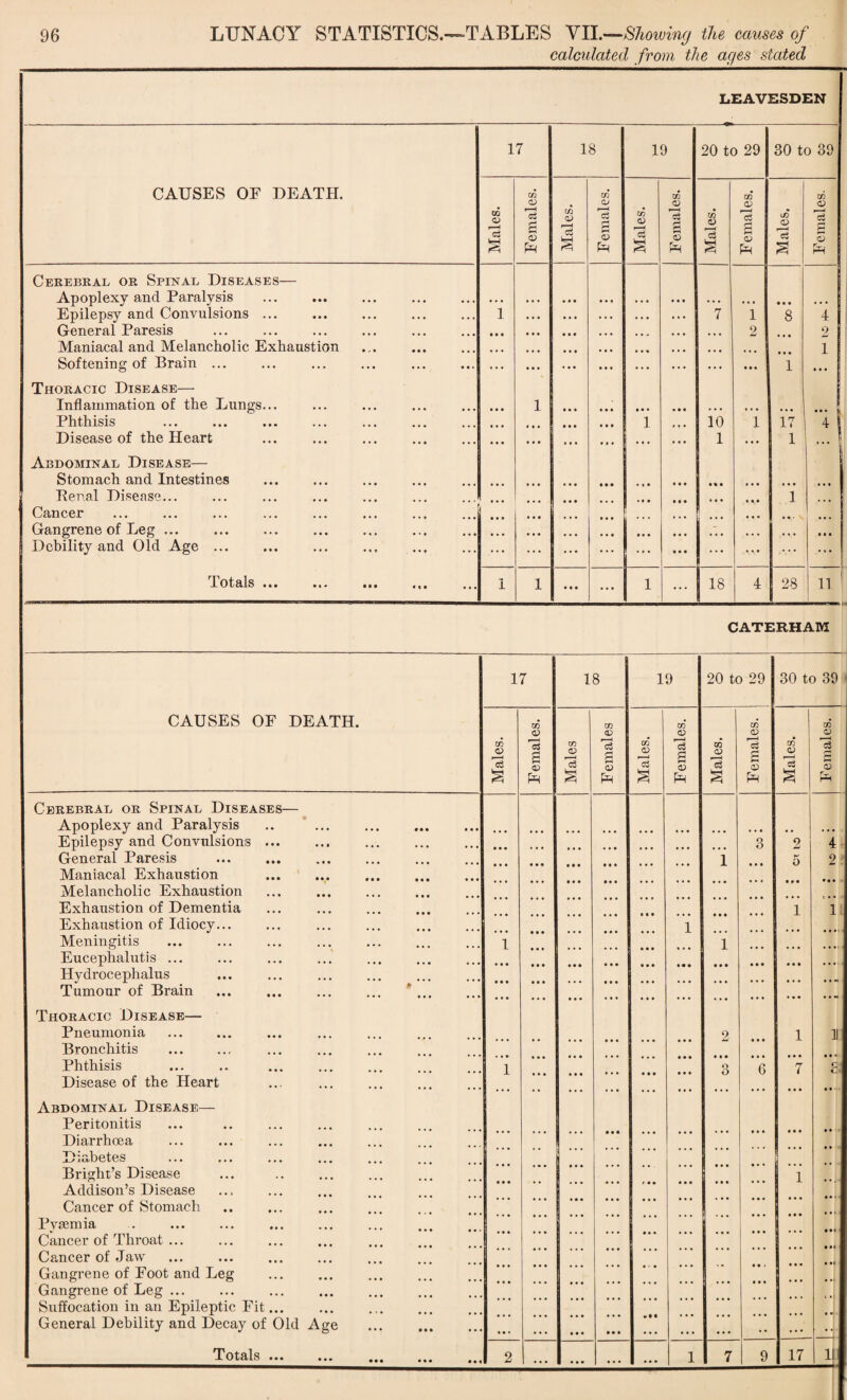 calculated from the ages stated LEAVESDEN 17 18 19 20 to 29 30 to 39 CAUSES OE DEATH. Males. Females. Males. Females. Males. Females. Males. F emales. Males. Females. Cerebral or Spinal Diseases— Apoplexy and Paralysis • • • • • • • • • Epilepsy and Convulsions. 1 . • • • • • • • • . . . 7 1 Q KJ 4 General Paresis • • • • • • • • • % • • • • 2 • • • 2 I Maniacal and Melancholic Exhaustion • • • • • • • • •* • • • • • • • • • 1 Softening of Brain ... ... ... • • • • • • ... ... ... • • • 1 Thoracic Disease— Inflammation of the Lungs... . • • • 1 • • • • • • • • • • M • • * w Phthisis . . • • • • • • • • • • • t 1 t I • 10 i 17 4 Disease of the Heart ... . • • • • • • • * • * * « * ' * • • • 1 • • • 1 ... | Abdominal Disease— Stomach and Intestines • • • * • • # • • • • • • • • • % • • • • • • • • • • Penal Disease... • • • • • • • • • • • • • • • 1 Cancer j • • • • • • • • • • • • • • • ... Gangrene of Leg. • » • • • • • • • • • • • • • • • « • • • • • • • • • Debility and Old Age. ... .. ... • • • • • • ... • * • • • • ... ... ... lots.ls ••• »i• ••• ,,, 1 1 • • • ... 1 ... 18 4 28 11 CATERHA1YI CAUSES OF DEATH. 17 18 I 19 20 to 29 30 to 39 Males. Females. Males Females Males. Females. Males. Females. Males. Females. Cerebral or Spinal Diseases— Apoplexy and Paralysis .. . Epilepsy and Convulsions ... General Paresis . Maniacal Exhaustion Melancholic Exhaustion Exhaustion of Dementia ... . Exhaustion of Idiocy... Meningitis ... . . Eucephalutis ... Hydrocephalus Tumour of Brain ... . Thoracic Disease— Pneumonia Bronchitis .. ... ... . Phthisis Disease of the Heart Abdominal Disease— Peritonitis Diarrhoea Diabetes Bright’s Disease ... . . Addison’s Disease Cancer of Stomach Pyaemia Cancer of Throat ... Cancer of Jaw Gangrene of Foot and Leg . . Gangrene of Leg ... Suffocation in an Epileptic Fit... General Debility and Decay of Old Age ... . Totals ... ... ... ... ... in • • • • • • 1 • • • • • • • • • 1 • • • • • * • • • • • • it* • • • • • • • • • • • • • • • • • • • • • • • • • • • • • •« • • • • • • • • • • • • • • • • • •• • • • • • • * * * * * * • • • • • • • • • • • • • • • • • • • • • 1 • • • • • • • • • • • • • • • • • * • • • 1 Ml 1 • • • • • • • • • 2 • • • 3 • • • • • • • • • . • • • • • • • • • • • • • • 3 • • • • • • • • • • • • • • • • • • *6 • • • • • • • • • 2 5 Ml 1 • • • • • • • • • • • • 1 7 • • • • • • 1 I • • • 1 ••• • • • • • • • • • 4 2 • it 1 • • •■ 11 • • r • • * • • • • • * * •• • it • •» • • 2 . • . ... • . . ... 1 7 9 17 11