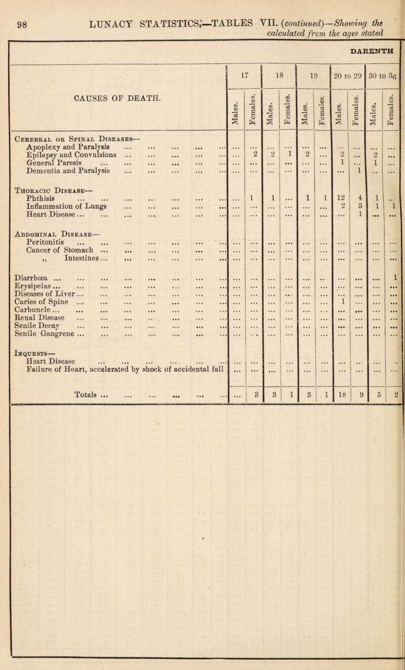 calculated from the ages stated DARENTH CAUSES OE DEATH. Cerebral or Spinal Diseases- Apoplexy and Paralysis Epilepsy and Convulsions ... General Paresis Dementia and Paralysis Thoracic Disease— Phthisis Inflammation of Lungs Heart Disease... Abdominal Disease— Peritonitis Cancer of Stomach ... ,, Intestines... Diarrhoea ... Erysipelas. Diseases of Liver.. Caries of Spine .. Carbuncle... Renal Disease Senile Decay Senile Gangrene .. 17 18 CQ ... Inquests— Heart Disease Pailure of Heart, accelerated by shock of accidental fall Totals ... 03 <D <D r3-! 03 <V 'eS 02 o> <D 19 20 to 29 30 to 3fj o 3 03 Is a 03 £ 03 © e3 02 © Is a © & 02 © 12 2 1 18 5 Eemales.