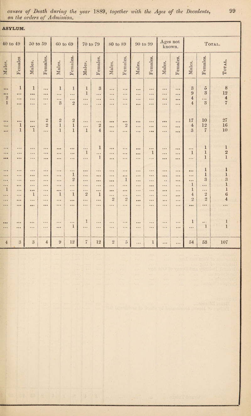 on the orders of Admission. ASYLUM. 40 to 49 50 to 59 60 to 69 70 to 79 80 to 89 90 to 99 Ages not known. Total. • CO GO W Females. Females. F emales. F emales. Male?. a £ i Males. *03 a <u & Males. r—H 03 a 0) Males. CD *3 a <£> Ph GO <u 'eS Males. Males. Males. Total, • »< i 1 • • • 1 1 i 3 • • • • • • • • • • • • 3 5 8 • • • • • • • • • • • • • • • l • • • ... • • • • • • • • • • • • • • • 9 3 12 2 • • • • • • • • • ... ... ... • ♦ • ... . . . ... ... • • • • • • 4 • • • 4 1 • • • • • • ... 3 2 • • • * • • ... • • • • « • • • • • • • 4 3 7 t • • • • • • • • 2 2 2 • • • • • • • • • • • • • • ® • • • 17 10 27 • • • i • • • 2 1 1 ... 2 ♦ » ♦ 2 ... • • • • • • • • • 4 12 16 111 i 1 • • • 1 1 l 4 • • • • • • * • • * • • . . • • • • 3 7 10 ... • • • ... • • • • • • i 1 M t ft • • • * • • • • • • • • • • 1 . • . • • • i 1 1 1 2 • • • • • • • • • • • • • • • • • • •. • 1 • • • • • • ** * * • * • • • • . ft ft 1 1 • • • • • • • • • • • • ... l • • • • • • • • • • • • * • • • • • • • • CM 1 1 1 1 ... * • • • • • 2 • • • • • • ft • ft 1 ft ft ft 1 1 3 3 1 i • • • • • • • • • • • • • • • • ft • • • • • • • • • • • • • L l ... 1 1 i 2 1 ... ... • • • 4 2 6 ... • • • • * » ... • • • • 0 • • • • • M • • • 2 2 • • • 2 • • • 2 • • • t • • • • • • • • • • • • » • • • • • 1 i * * * ... ... ... ... ... • • • 1 • • ' 1 1 1 4 3 3 4 9 12 7 12 2 5 ... 1 « . . *’* 54 53 107