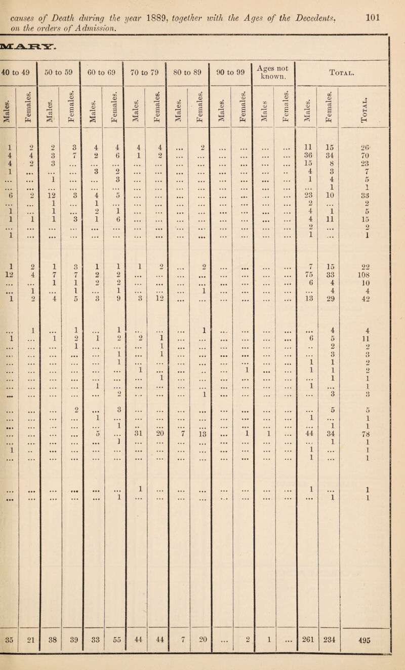 on the orders of Admission. 40 to 49 50 to 59 60 to 69 I 70 to 79 80 to 89 90 to 99 Ages not known. Total. Males. Females. Males. Females. Males. Females. Males. Females. Males. CD eS s <D Males. Females. Males Females. Males. F emales. Total. 1 2 2 3 4 4 4 4 4 4* 2 11 15 26 4 4 3 7 2 6 1 2 4 4 4 4 4 4 4 4 4 4 4 4 4 4 4 36 34 70 4 2 3 • • • • • • • • • • • 4 • • • 4 4 4 4 4 4 4 4 4 4 4 4 I 15 8 23 1 • • • ♦ • • • • • 3 2 • • • 4 4 4 . 4 4 3 7 • • • • % • 1 • • • • • • 3 • • • • • • 4 4 4 4 4 4 ... ... 4 4 4 1 4 5 • • • • • • • • • • • • ... . • • • • • 4 4 4 4 4 4 1 1 6 2 12 3 4 5 4 4 4 4 4 4 23 10 33 • • • 1 • • • 1 • • • 4 4 4 2 4 4 4 2 1 • • • 1 • • • 2 1 4 4 4 4 4 4 4 4 4 ... 4 1 5 1 1 1 3 1 6 ... ... 4 4 4 ... ... 4 2 11 15 2 • • • • • • • • • • • • « • • • • • • » • • • • • 4 4 • * • 4 4 4 4 4 4 1 ... o • • ... ... . . . ... • • • 4 4 4 144 4 4 4 .4 , 4 4 4 4 4 4 1 «44 1 1 2 1 3 1 1 1 2 2 • • • 7 15 22 12 4 7 7 2 2 • • • . . • 4 4 4 4 4 4 4 4 4 4 4 4 75 33 108 • • • • • • 1 1 2 2 • • . • • • 4 4 4 4 4 4 4 4 4 6 4 10 • • • 1 • • • 1 • • • 1 ... , • • 1 4 4 4 4 4 4 4 4 4 4.4 4 4 1 2 4 5 3 9 3 12 • 4 • ... 4 4 4 4 4 4 4.4 4 4 4 13 29 42 1 • • • 1 1 • 4 4 1 4 4 J 4 4 4 4 4 4 4 4 4 4 4 i 1 2 i 2 2 i 4 4 4 4 4 4 4 4 4 4 4 4 4 4 4 0 4 4 6 5 n • • • • • • 1 4 4 o * . « } « • • i • 4 4 4 4 4 4 4 4 4 . 4 4 4 4 • • 2 2 • V • • • • • • • 1 i • * • l 4 4 4 • • 4 • • • 4 4 4 4 4 4 4 4 4 3 O O • • • • • • • • • • • 4 1 • • • • • • ... 4 4 4 4 4 4 4 4 4 4 4 4 1 1 2 •.. ..4 . . . • • • • • • 1 • • 4 4 4 4 4 4 4 1 • 4 4 ... 1 1 2 • • • •. • . • • • • • •. 4 • • • • • • 1 • 4 4 4 4 4 4 4 4 4 4 4 4 4 4 4 4 4 4 4 4 1 1 • • • * • • 1 • • • • • • . 44 4 4 4 4 4 4 4 4 4 4 4 4 4 . 4 4 4 4 1 4 4 4 1 ••• ... ... ... ... 2 • . • ... ... 1 • 4 4 ... ... ... ... 3 3 • • • • • • • • • 2 • • • 3 . . 4 . 4 4 4 4 4 4 4 4 4 4 4 4 4 4 4 4 4 4 4 4 5 5 • • • • • • • • • • • • 1 • • • . . . 4 4 4 4 4 4 4 4 4 4 4 4 4 4 4 4 4 4 4 4 4 1 4 4 4 1 • • • • • • J. « • • • 1 • . • 44 4 4 4 4 4 4 4 4 4 4 4 4 4 4 4 4 4 4 1 1 • . • • • • • • • 5 • • • 31 20 7 13 • 44 1 1 ... 44 34 78 ... 4 4 4 • • • • • « 1 • • • ... ... 4 4 4 ... ... ... 1 1 l • 4 • • • ... ... • • • ... ... • 4 4 4 4 4 ... 4 4 4 4 4 4 1 4 4 • 1 • • • * * • 4 4 4 4 4 4 4 4 4 4 0 4 4 4 4 1 4 4 4 1 * • • • • • • • • too • • • 1 4 4 4 4 4 4 4 4 4 4 4 4 4 4 4 4 4 4 « 4 4 1 4 4 4 1 • • • • • • • • • • • • 1 4.4 4 4 4 4 4 0 l 1 ... 4 4 4