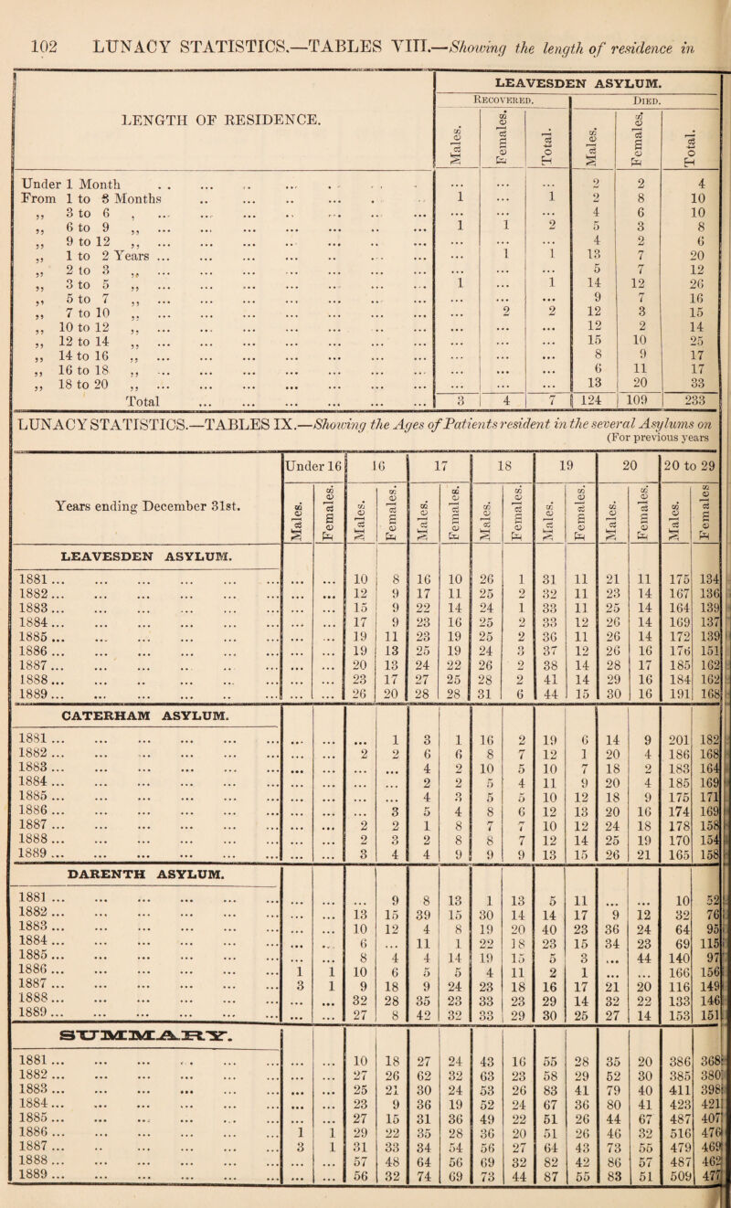 LENGTH OF RESIDENCE. Under 1 Month From 1 to 8 Months 55 3 to 6 j • ?5 6 to 9 5? 5 5 9 to 12 5 } 5? 1 to 2 Years . 55 2 to 3 50 55 3 to 5 59 59 5 to 7 5 5 59 7 to 10 5 ? 5 5 10 to 12 5 5 55 12 to 14 5 5 5 5 14 to 16 5 5 55 16 to 18 55 55 18 to 20 5 5 Total LUNACY STATISTICS.—TABLES IX LEAVESDEN ASYLUM. Recovered. Died. Males. 1 1 F emales. Total. 1 ■ Males. F emales. Total. • • • • • • 2 2 4 1 • • • 1 2 8 10 • • • • • . .. • 4 6 10 1 1 2 5 3 8 ... • • • • • • 4 2 6 • • . 1 1 13 7 20 • • • • • • • • • 5 7 12 1 • • • 1 14 12 26 • • • • • • • • • 9 7 16 • • • 2 2 12 3 15 • • • ... • • • 12 2 14 • • • ... • • • ! 15 10 25 ... • • • • • • 8 9 17 • • • • • • 6 11 17 . . . . . . . . . 13 20 33 3 4 7 124 109 233 -Showing the Ages of Patients resident in the several Asylums on (For previous years Years ending December 31st. LEAVESDEN ASYLUM 1881.. 1882.. 1883.. 1884.. 1885 .. 1886 .. 1887.. 1888.. 1889.. CATERHAM ASYLUM. 1881 ... 1882 ... 1883 ... 1884 ... 1885 ... 1886 ... 1887 ... 1888 ... 1889 ... DARENTH ASYLUM. 1881 ... 1882 ... 1883 ... 1884 ... 1885.. . 1886 ... 1887 ... 1888.. . 1889 ... 1881 ... 1882 ... 1883 ... 1884... 1885 ... 1886 ... 1887 ... 1888 ... 1889 ... Jnder16 16 1 17 18 19 20 20 to 29 jMales. Females. Males. ■ Females. Males. Females. Males. Females. Males. Females. Males. Females. Males. ! | Females 10 8 16 10 26 1 31 11 21 11 175 134 12 9 17 11 25 2 32 11 23 14 167 136 ... 15 9 22 14 24 1 33 11 25 14 164 139 ... 17 9 23 16 25 2 33 OO 12 26 14 169 137 19 11 23 19 25 2 36 11 26 14 172 139 19 13 25 19 24 o o 37 12 26 16 176 151 ft 20 13 24 22 26 2 38 14 28 17 185 162 B 23 17 27 25 28 2 41 14 29 16 184 162 fe 26 20 28 28 I 31 6 44 15 30 16 191 168 1 • • • 1 3 1 16 2 19 6 14 9 201 182 2 2 6 6 8 7 12 1 20 4 186 168 ... • • • 4 2 10 5 10 7 18 2 183 164 ... ... 2 2 5 4 11 9 20 4 185 169 ... ... 4 3 5 5 10 12 18 9 175 171 • . • 3 5 4 8 6 12 13 20 16 174 169 2 2 1 8 7 n i 10 12 24 18 178 158 2 3 2 8 8 7 12 14 25 19 170 154 o O 4 4 9 9 9 13 15 26 21 165 158 9 8 13 1 13 5 11 • • • 10 52 • • • 13 15 39 15 30 14 14 17 9 12 32 76 • • • 10 12 4 8 19 20 40 23 36 24 64 95. 6 • • • 11 1 22 18 23 15 34 23 69 115 i • • • 8 4 4 14 19 15 5 3 «. A A 44 140 97 ' 1 1 10 6 5 5 4 11 2 1 • • • • • • 166 1561 3 1 9 18 9 24 23 18 16 17 21 20 116 1491 • • • • • • 32 28 35 23 33 23 29 14 32 22 133 146 i • • • 27 8 42 32 33 29 30 25 27 14 153 1511 10 18 27 24 43 16 55 28 35 20 386 368f • • • 27 26 62 32 63 23 58 29 52 30 385 380: • • • 25 21 30 24 53 26 83 41 79 40 411 3981 • • • 23 9 36 19 52 24 67 36 80 41 423 4213 • • • 27 15 31 36 49 22 51 26 44 67 487 407! 1 1 29 22 35 28 36 20 51 26 46 32 516 4761 3 1 31 33 34 54 56 27 64 43 73 55 479 469! • • • ... 57 48 64 56 69 32 82 42 86 57 487 462* 56 32 74 69 73 44 87 55 83 51 509 477