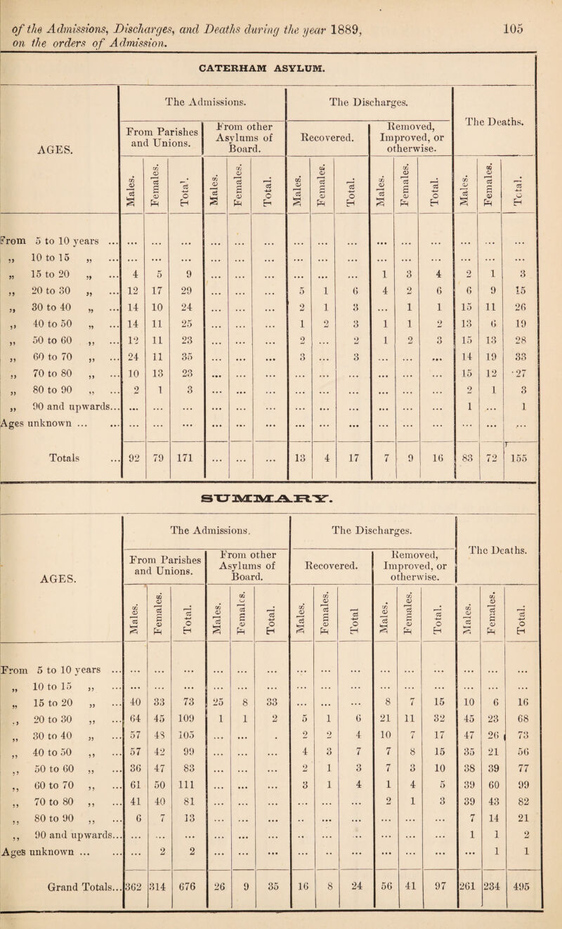 of the Admissions, Discharges, and Deaths daring the year 1889, on the orders of Admission. 105 CATERHAM ASYLUM. The Admissions. The Discharges. TT'' 1_ AGES. Erom Parishes and Unions. Erom other Asylums of Board. Recovered. Removed, Improved, or otherwise. xne joeatns. Males. Eemales. o H Males. Females. Total. Males. Eemales. Total. Males. Eemales. Total. Males. Females. ---- i Total. From 5 to 10 years ... • • • • • • • • • jj 10 to 15 „ • • • • • « • • • . . • . . . ... ... . . . . • • ... ... ... ... ... ... 33 15 to 20 „ 4 K £> 9 . • • . . . . . • • • • . . • 1 3 4 2 1 3 33 20 to 80 „ 12 17 29 • . . ... 5 1 6 4 2 6 6 9 15 33 30 to 40 „ ... 14 10 24 • • • . . . ... 2 1 3 . . • 1 1 15 11 26 s> 40 to 50 „ 14 11 25 . • • . . . . . . 1 2 3 1 1 2 13 6 19 >» 50 to 60 ,, 12 11 23 . • • ... ... 2 . . . 2 1 2 o O 15 13 28 33 60 to 70 ,, 24 11 35 . . . • . • • • • 3 ... 3 * . . . . . * * • 14 19 33 33 70 to 80 ,, 10 13 23 • • • . • . ... . . . . • • . . . • • • ... ... 15 12 •27 33 80 to 90 „ 2 1 3 ... • • . . . . . . . . . • •. ■ . . . ... 2 1 3 33 90 and upwards... . . . ... ... ... ... • . . • • • . . . ... 1 • • • 1 Ages unknown ... ... ... • • • • • • • • • • • • ... • • • ... ... ... ... • • • Totals 92 79 171 ... ... ... 13 4 17 7 9 16 j 83 72 r~ 155 SUMMARY. AGES. The Admissions. The Discharges. The Deaths. Erom Parishes and Unions. Erom other Asylums of Board. Recovered. Removed, Improved, or j otherwise. Males. . F emales. Total. Males. Females. Total. Males. Females. Total 1 Males. Eemales. Total. 1 Males. • 02 0) B <v £ -4-> o H Erom 5 to 10 years ... • • • 33 10 to 15 33 ♦ • • ... ... ... ... ... ... ... ... ... ... ... ... ... ... 33 15 to 20 33 40 33 73 25 8 33 . . . ... ... 8 7 15 10 6 16 • 3 20 to 30 ,, 64 45 109 1 1 2 5 1 6 21 11 32 45 23 68 33 30 to 40 33 57 4S 105 ... ... • 2 2 4 10 7 17 47 26 i 73 33 40 to 50 ,, 57 42 99 . . . . . . 4 3 7 7 8 15 35 21 56 5 J 50 to 60 33 36 47 83 . . . . . • ... 2 1 3 7 Q O 10 38 39 77 >5 60 to 70 ,, 61 50 111 3 1 4 1 4 o 39 60 99 33 70 to 80 3 3 41 40 81 . . . . . . • • • 2 1 3 39 43 82 3 3 80 to 90 3 3 6 7 13 ... • • • .. ... ... ... ... ... 7 14 21 3 3 90 and upwards... ... ... • • • ... • • • • • ... ... ... ... ... 1 1 2 Ages unknown . ... 2 2 ... ... • • • ... • • ... • • • ... • • • • t • 1 1