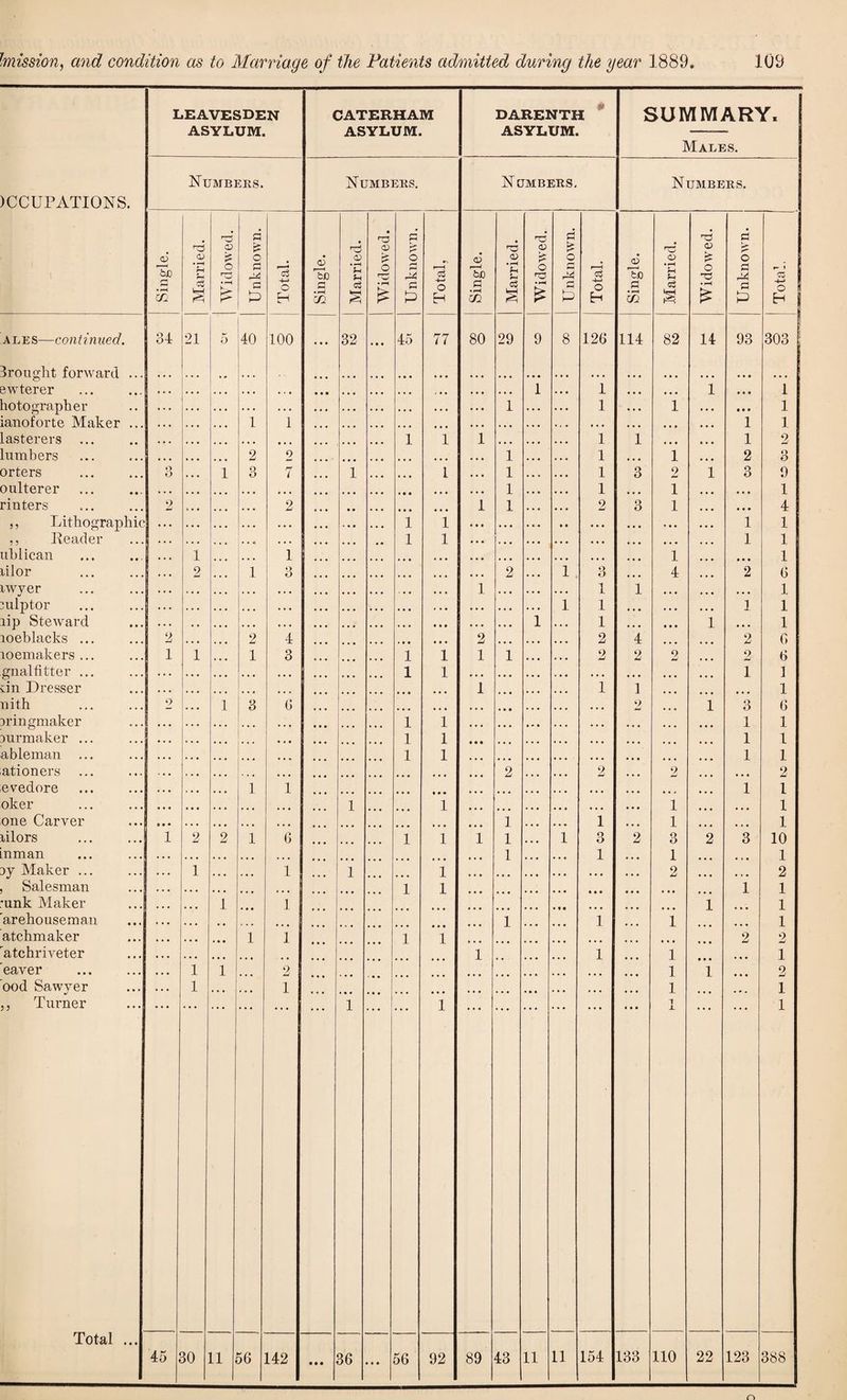 LEAVESDEN CATERHAM DARENTH SUMMARY, A CVT TTTVT A C VT mvr a cvr rrn/r \J ATXi JL U XYJL w XUa Males. Numbers. Numbers. Numbers, Numbers. )CCUPATIONS. ro a* • a a3 a as a CD ''o CD £ as a £ <v r qJ <u £ o • CD fi o o5 a £ o O £ O *£h O £ r—* * rH o a rH o r—i • rH o a r 1 sc To H sc Hi sc a a3 H c3 sc a as H Co 0Tj c3 S • rH £ o H a • rH XJ1 Co £ a £ o H a • rH m c3 a • rH £ a £ © H a • rH m c3 S • rH £ a 0 o H ales—continued. 34 21 5 40 100 • • • 32 • • • 45 77 80 29 9 8 126 114 82 14 93 303 ; Brought forward ... • • • ... ewterer . . • . • • . • • • . • • • • ... ... - • • , , . 1 1 ... ... 1 • • • 1 holograph er . . . . . • . . • .. • • • • . . • .. • • • • * • . 1 1 • . • 1 • • • 1 ianoforte Maker ... . . • . • • 1 1 * . • ... * • • ... ... . • • • . • . , , • * * 1 1 lasterers ... • • • ... ... • • • ... ... ... 1 1 1 ... 1 1 • • • 1 2 lumbers • • • 2 2 ... ... ... ... ... 1 1 ... 1 2 3 orters O O 1 3 7 ... 1 ... ... 1 1 1 3 2 1 3 9 oulterer ... • • • • • • ... ... • • • ... 1 1 ... 1 ... 1 rinters 2 . • • 2 • • • , . ... • • • ... 1 1 2 3 1 • • • 4 ,, Lithographic . . . . . • • • • • . • • • • . . • 1 1 • . • . , , • • • 1 1 ,, Header . . . • • « • . . • . • 1 1 . • • ... ... 1 1 ublican 1 ... ... 1 ... ... . , . ... 1 ... 1 lilor . . • 2 « • • 1 O O . • • . . . • » • 2 i 3 . . . 4 2 6 iwyer . . . . . • . . • •. • • . • • • • , . , • • 1 1 1 , . . 1 rnlptor . . . • • • . . • .. • • • • ... , . , , . , i 1 ... 1 1 lip Steward . . . ... • • • •. • ... ... ... 1 1 ... 1 ... 1 loeblacks ... 2 ... 2 4 ... • • 2 2 4 2 6 loemakers ... 1 1 1 3 1 1 1 1 2 2 2 2 6 gnalfitter ... . . . • • • • • • • • • ... ... 1 1 . . . • . . ... 1 1 on Dresser . . . • • • • • • ... ... ... • • • ... 1 1 1 ... 1 nith 2 ... 1 1 3 6 ... ... ... . . . 2 1 3 6 iringmaker . . . . • • ... ... 1 1 . . . 1 1 lurmaker ... • . • ... ... 1 1 ... 1 1 ableman ... • • • • • • | . . . ... ... 1 1 ... 1 1 ationers ... • • • ... ... ... 2 2 2 ... 2 evedore • • • • • • 1 1 t • • ... ... 1 1 oker • • • ... » . • 1 1 1 ... 1 one Carver ... ... • • • ... 1 1 1 ... 1 lilors 1 2 2 1 6 • • • ... ... 1 1 1 1 i 3 2 3 2 3 10 mman . . . . • • • • • 1 1 1 1 ly Maker ... • • • 1 ... 1 1 1 ... 2 ... 2 Salesman mnk Maker , , , 1 1 • • • • • • 1 1 ... 1 1 ♦ • • • • • • • • i 1 'arehouseman , , , • • 1 1 1 1 atchmaker • • • • • • 1 i 1 1 ... ... 2 2 ratchri veter • . • • • • 1 .. 1 1 • • • 1 'eaver . • . • 1 1 2 ... 1 1 2 ood Sawyer . . • 1 , , , • • • 1 ... ... 1 ... 1 ,, Turner ... 1 1 1 X 1 Total ... 45 30 11 56 142 ... 36 • • • 56 92 89 43 11 li 154 133 110 22 123 388