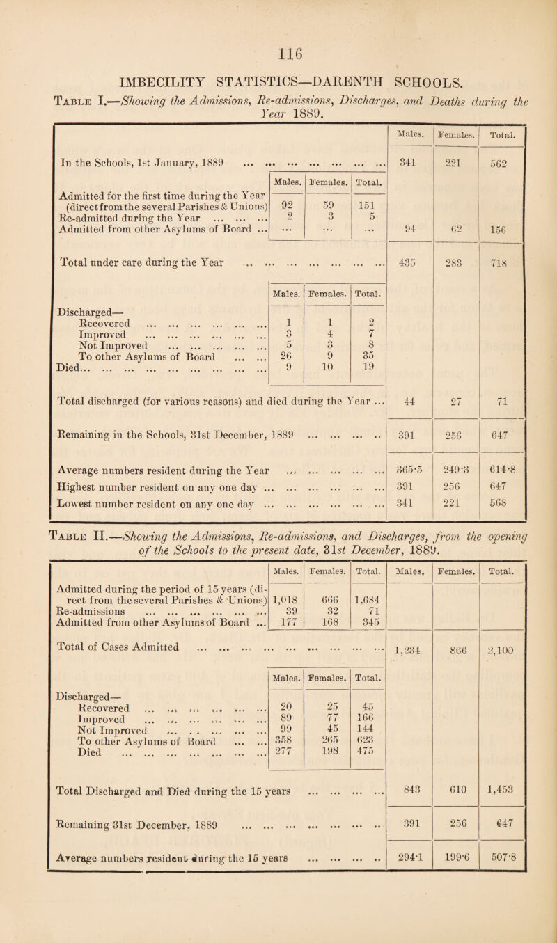 IMBECILITY STATISTICS—DARENTH SCHOOLS. Table I.—Showing the Admissions, Re-admissions, Discharges, and Deaths daring the Year 1889. Males. Females. Total. In the Schools, 1st January, 1889 . • • • • 0 ft • ft ft 341 221 562 Admitted for the first time during the Year Males. Females. Total. (direct from the several Parishes & Unions) 92 59 151 Re-admitted during the Year . 2 3 5 Admitted from other Asylums of Board ... • • • • ♦ • ... 94 62 156 Total under care during the Year ... . • i • • • • • • • • . 435 283 718 Males. Females. Total. Discharged— Recovered . 1 1 2 Improved . O O 4 7 Not Improved . 5 3 8 To other Asylums of Board . 26 9 35 D ied • • • • • • •»• ••• ••• ••• ••• ••• 9 10 19 Total discharged (for various reasons) and died during the Year ... 44 27 71 Remaining in the Schools, 31st December, 1889 • • ft • * * • • • • • 391 256 647 Average numbers resident during the Year * • • • • • 365*5 249*3 614-8 Highest number resident on any one day . • • • * . . 391 256 647 Lowest number resident on any one day . . ... • • • • • » ... ... 341 221 568 Table II.—Showing the Admissions, Re-admissions, and Discharges, from the opening of the Schools to the present date, 31s£ December, 1889. Males. Females. Total. Males. Females. Total. Admitted during the period of 15 years (di- rect from the several Parishes & Unions) 1,018 666 1.684 Re-admissions . 39 32 71 Admitted from other Asylums of Board ... 177 168 345 Total of Cases Admitted .. . • • • • • • • • • • . 1,234 866 2,100 Males. Females. Total. Discharged— 20 25 Recovered . ... 45 Improved ... .. 89 77 166 Not Improved 99 45 144 To other Asylums of Board . H i ed ••• ••• *«• ••• ••• 358 277 265 198 623 475 Total Discharged ami Died during the 15 years • • • • • • • • • • • • 843 610 1,453 Remaining 31st December, 1889 ... . * • • • • • • • • • • • • • • 391 256 647 Average numbers resident during the 15 years « • • • • • • • • • • 294-1 199-6 507-8