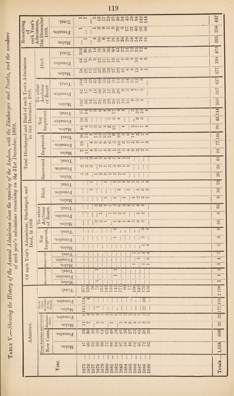 &ti £ (O S3 CO so <45 Q «o •^3 ?» <r- e £s o c<a <0 oj 45 £ so rH ^ sT so <s- • CO ^ § i5 co yf ^ s o £ *> ^ J2 ^3 »*£ •K» V.' c~o bC S3 > pH 0 •si mh sS © 03 ivi ZD H cS 03 1* r3 C3 oS 03 • r^ •X> ^ >v £ s? O • CO ^ si ^ <43 .5: a., 2 o •£ •33 f£ <33 O os >3 o o« •03 =0 £ © CO ’ <o co co H> Co H • ^ . O ©-> * CO So 43 I S CO £3 •> 'TJ § £ ss H SS § © ° f“£ *Ki e> © *o> .s fcl £3 © <o © t£ > S h3 W *<? EH Oi o • r—I CO CO <1 J20 Th ci . 03 C3 tn co r co hS -h g - cz *, 03 S h-i ,© c a r3 QJ <& o • r-H Qj) fifi c3 CO « 2 blH f-i eg <-+ 13 CO 03 +-j O H <H S3 ci 03 be Hi aS rC 03 CO • I—I A 03 aS o ^ •rH rH go .ga CO *rt •© - a ro r© 03 H ”H <E £H 4 — H ai 03 4* 03 ci 03 rsi 03 a © <1 ri 03 u 03 >■ o 03 03 C2 ‘PPX i>iocoHio^ot>^r(Mr-i : ; : : *S9|13UI9y[ (M (M CO ; C5 h >C i.O (M h h •S9TO >0 CO • H CT co r-1 (M Cl H 03 • rH Q HeUpJ a g h ^ J o ® ^pp O •sa^nraa^ •SQI^W •Piox •sa^raa^ •sapH H H n rl H CO lO CO CO 1 Cl Cl H CO CO Ol 00 CM Hfi 1© H Cl H • • H Cl CO Ol t—1 ■rti r—i *0 CO O'! rO 03 4-s r~ o o hy H HP iu 'PPX •sa^uio^ : CO Hti <M •S9PM o r O £ s •ppx i ■^i •SQj'Baraj CO •S9IT3M •ppx •S9piU9^ •sapH *PPX HO C CO lO CO O O n o N O ffl lO O I -- Cl O h IO if H 4(1 |> Q ^ o H N 1-0 CO rH rH r—> rH rH rH iH rH rH tH d H g <Drd fi a) Si Ord-jCa cc; rC H O H O e/j o pC < '89^019^ -+i -^1 CM © •sapK lO lO CM 3.2 (!) C/2 Ph c» <D CO c2 o 03 •89|BlU9j[ H Cl Cl rt Cl H CM CO •S9PH rH . 04 i—I . rH . r-H 'H CO *H rH 04 04 c3 »O©l>iC0©©rH(MC0'^llJ0©l>.00© ^S1>»>NOO<»®QOOOOOCOQOCOOO QOGOaOOOCOOOCOOOCOOOOOOOOOQOOO i—l rH i—1 tH tH tH rH i—1 rH rH tH rH rH rH rH Admissions, Blst December 1889. *P1°X HH l©CO»>.©iClOOHil©©'9i<MHi • i—1 H i—1 <M Hi CO H >0 © Hi hP t HH tH Hi © •sopraaj r-i ' ~H cc6>oo6ooohO®o • * O-l rH ©1 Hi © 30 A A A C © lO CM •S9PH rH «rfi©OOHii©cO'©cOCOirtl©cO . ,_4 nHCKMClCOlCjNGC • * \m Died. •ppx CUDO-liOOCOOHClHClioW^ OMMHLOOCO^rllClHHClH r—i 1 1 4^9 ; •S9|UlU9j[ HiO©C0C0HHC0HC£)iOHOHlC0 rH 04 Ol rH rH 04 rH CfJ Ci rH •SOI^PI 00HHHI>©©NOCCCC00i0Xh lO <MHH<M<MHCIC1H H t- i- CM To other j Asylums j of Board, j •pi°x Hi CO CO H 00 >0 *C3 O n © H* CO CM © CO lO CM Hi © lO CO ifi 1© ri H n i—I I rH 627 •S9[T!UI9>|_ (M I'll © Hi O © lO O © ffi CO Hi t— lO CO rH H CO Cl HI (M (M : i— © 04 •S9]Upf Cl O r)l N CO © O O 'O O i—i ©lOHi OCOHMCOCICICOCIHH © © CO rw 03 • H. > o g l-y r-( ^ ©, g 1—1 •pjox l.—H<MC0©HiHilHHiHi ; Cl O CO H< 1C l—i l—i . rH i—1 H rH •89^1119^ ®o : : : ;r-rOHi : : . co © : rH rH .... ••• • 45 •S9I«H i—i —ti Ml CO © ~+* C0 <M : Hi : CM fci- t— Hi rH Oi Ci Improved. ■pi°x 1 OHCOHCOCOiOCDCOCOO^OCO'f | 04 rH rH t—1 rH H 04 1“l 16G •sgiurag^ © .Hi<M©©©iO©CO<M»OCMrH© rH • rH !>• 1' •S9ti?l\[ I_>» rH Oi tH hH Oi tH CO lO CO 04 rH rH H © CO lO Hi 10 CM © <M Oi a co © © CM oo CO lO Hi CO CM © © rH <M GO © 1^ ©1 © © so •sg^uig^g; Hi©©©HiiOOO©r— CO t> Cl H CO O CO CO 04 rH © © Hi lO C30 04 Ol © © CO 1-0 999 © 04 O © In CO 00 1-h OO © 04 CO OI 04 00 •S9{UJ\[ H©CCiOOOI>CDOOCOiOHcOQO»>© rH © r-T * m 4-* o H